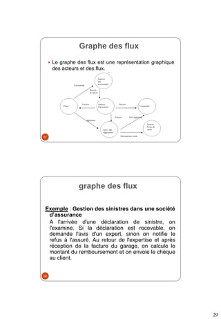 29
Graphe des flux
 Le graphe des flux est une représentation graphique
des acteurs et des flux.
57
graphe des flux
Exemple : Gestion des sinistres dans une société
d’assurance
A l'arrivée d'une déclaration de sinistre, on
l'examine. Si la déclaration est recevable, on
demande l'avis d'un expert, sinon on notifie le
refus à l'assuré. Au retour de l'expertise et après
réception de la facture du garage, on calcule le
montant du remboursement et on envoie le chèque
au client.
58
 