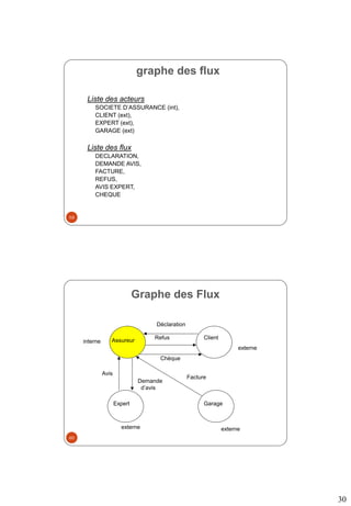 30
graphe des flux
Liste des acteurs
SOCIETE D’ASSURANCE (int),
CLIENT (ext),
EXPERT (ext),
GARAGE (ext)
Liste des flux
DECLARATION,
DEMANDE AVIS,
FACTURE,
REFUS,
AVIS EXPERT,
CHEQUE
59
Assureur Client
Expert Garage
Déclaration
Refus
Chèque
Facture
Avis
Demande
d’avis
interne
externe
externe
externe
Graphe des Flux
60
 