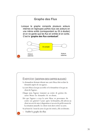 31
Graphe des Flux
Lorsque le graphe comporte plusieurs acteurs
internes on regroupes parfois tous ces acteurs en
une même entité (correspondant au SI à étudier)
et on ne garde que les flux en entrée et en sortie.
C’est le ‘graphe des flux contextuel’.
Acteurs
externes
SI complet
Acteurs
externes
61
Exercice (GESTION DES CARTES BLEUES)
Le demandeur désirant obtenir une carte bleue doit en faire la
demande auprès de son agence.
La carte bleue n'est pas accordée si le demandeur n'est pas un
client de l'agence.
Chaque jour, l'agence transmet au centre de gestion des
cartes bleues les demandes de ses clients.
Dès que l'agence a reçu la carte bleue en provenance du
centre (en général 4 jours après la demande), elle adresse au
client un avis de mise à disposition et un avis de prélèvement de
la cotisation annuelle. Le client vient alors retirer sa carte.
Si au bout de 2 mois la carte n'a pas été retirée, elle est détruite.
1. Etablir le graphe des flux
62
 
