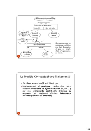 34
demande d’un crédit bancaire
Instruction de la demande
Recevable Non recevable
demande
instruite
demande
rejetée
Décision de crédit
OK non OK
Acceptation
Du crédit
crédit
refusé
avis Banque du
Maroc
a b
a et b
demande
avis Banque du
Maroc
On suppose que ce
découpage est bien
une règle de gestion
et pas un simple
choix d’organisation
du travail.
67
Le Modèle Conceptuel des Traitements
Le fonctionnement du SI est décrit par :
 l’enchaînement d’opérations, déclenchées selon
certaines conditions de synchronisation (et, ou, …),
par des événements contributifs (internes ou
externes), et produisant d’autres événements
résultats (internes ou externes).
68
 