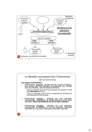 35
Événement
contributif
externe
[ Proposition logique (a,b,c) ]
a b c
Nom de l' opération
Règle
Émission
…
Événement
résultat
externe
Événement
contributif
interne
Règle
Émission
Opération
suivante
acteur
Schéma d’une
opération
conceptuelle
Événement
résultat
interne
Opération
précédente
Remarque : les acteurs sont facultatifs
69
Le Modèle conceptuel des Traitements
(Evénements)
Les Types d’événement
1. Evénements externes : proviennent de l’univers extérieur,
sont traités par une opération conceptuelle (ex: arrivée
d’un flux d’entrée, date de déclenchement),
 C’est un stimulus pour le SI qui provoque une réaction. Il doit
être détectable par le SI.
 C’est un message c’est à dire un ensemble de données qui
sont associés au fait nouveau.
2. Evénements internes : générés par une opération
conceptuelle, contribuent au déclenchement d’une autre
opération (état intermédiaire du SI ou état d’attente),
3. Evénements résultats : générés par une opération
conceptuelle et destinés à l’univers extérieur (résultats
externes) ou à d’autres opérations (résultats internes).
70
 