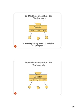 38
Opération
A≤0 A>0 A<0
Si A est négatif, il y a deux possibilités
=> Ambiguïté !
Le Modèle conceptuel des
Traitements
75
Opération
A=0 A>0 A<0
Le Modèle conceptuel des
Traitements
76
 