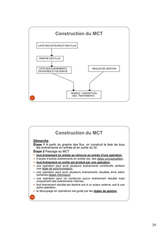 39
Construction du MCT
LISTE DES ACTEURS ET DES FLUX
GRAPHE DES FLUX
LISTE DES EVENEMENTS
EN ENTREE ET EN SORTIE
REGLES DE GESTION
MODELE CONCEPTUEL
DES TRAITEMENTS
77
Construction du MCT
Démarche
Étape 1 A partir du graphe des flux, on construit la liste de tous
les événements en entrée et en sortie du SI.
Étape 2 Passage au MCT
 tout événement en entrée se retrouve en entrée d'une opération,
 il existe d’autres événements en entrée (ex: des dates conceptuelles),
 tout événement en sortie est produit par une opération,
 une opération peut avoir plusieurs événements contributifs vérifiant
une règle de synchronisation,
 une opération peut avoir plusieurs événements résultats émis selon
certaines règles d'émission,
 une opération peut ne construire aucun événement résultat mais
uniquement des événements internes,
 tout événement résultat est destiné soit à un acteur externe, soit à une
autre opération,
 le découpage en opérations est guidé par les règles de gestion.
78
 
