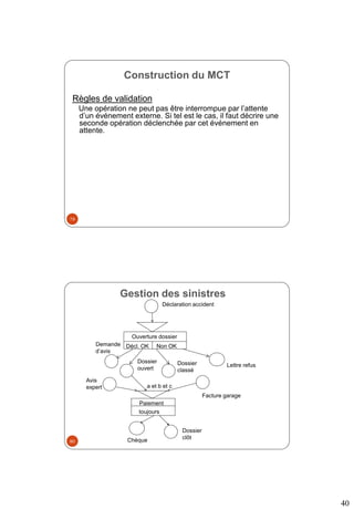 40
Construction du MCT
Règles de validation
Une opération ne peut pas être interrompue par l’attente
d’un événement externe. Si tel est le cas, il faut décrire une
seconde opération déclenchée par cet événement en
attente.
79
Gestion des sinistres
Déclaration accident
Lettre refus
Demande
d’avis
a et b et c
Chèque
toujours
Paiement
Ouverture dossier
Décl. OK Non OK
Dossier
ouvert
Dossier
classé
Facture garage
Avis
expert
Dossier
clôt
80
 