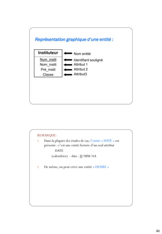 46
91
Représentation graphique d’une entité :
Instituteur
Num_instit
Nom_instit
Pré_instit
Classe
Nom entité
Identifiant souligné
Attribut 1
Attribut 2
Attribut3
92
REMARQUE:
1. Dans la plupart des études de cas, l’entité « DATE » est
présente : c’est une entité formée d’un seul attribut
DATE
(calendrier) - date : JJ/MM/AA
2. De même, on peut créer une entité « HEURE »
 
