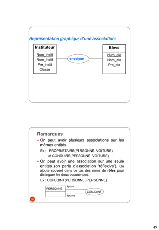 49
97
Représentation graphique d’une association:
Instituteur
Num_instit
Nom_instit
Pre_instit
Classe
Eleve
Num_ele
Nom_ele
Pre_ele
enseigne
Remarques
 On peut avoir plusieurs associations sur les
mêmes entités.
Ex : PROPRIETAIRE(PERSONNE, VOITURE)
et CONDUIRE(PERSONNE, VOITURE)
 On peut avoir une association sur une seule
entités (on parle d’association ‘réflexive’). On
ajoute souvent dans ce cas des noms de rôles pour
distinguer les deux occurrences.
Ex : CONJOINT(PERSONNE, PERSONNE)
époux
PERSONNE
CONJOINT
épouse
98
 