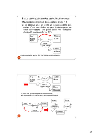 57
3.c La décomposition des associations n-aires
Il faut garder un minimum d’associations d’arité > 2.
Si on observe une DF entre un sous-ensemble des
entités d’une association, on peut la décomposer en
deux associations (on parle aussi de ‘contrainte
d’intégrité fonctionnelle’ ou CIF).
Une éventuelle DF N°prof  N°mat donne la décomposition :
Classe
Prof
N°prof
Nom
Matière
N°mat
cours
salle, heure
N°classe
0,n 0,n
0,n
113
C’est le cas, quand une patte a une cardinalité 1,1.
Par exemple à 1 contrat est associé un client et un local :
Classe
Prof
N°prof
Nom
Matière
N°mat
cours
salle, heure
N°classe
assure
1,1 1,n
Client Local
Contrat
location
0,n 0,n
1,1
Client
concerne
Contrat
Local
porte-sur
1,1 1,1
0,n 0,n
0,n
0,n
114
 