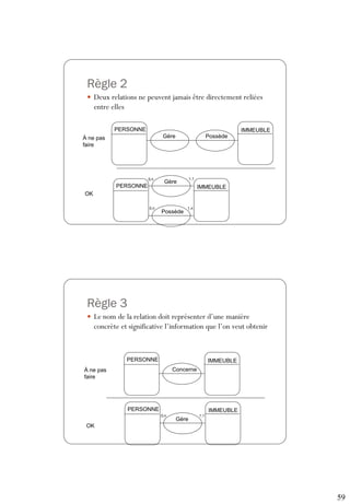 59
Règle 2
 Deux relations ne peuvent jamais être directement reliées
entre elles
PERSONNE IMMEUBLE
À ne pas
faire
Possède
OK
Gère
PERSONNE IMMEUBLE
Possède
Gère
0,n 1,1
0,n 1,n
Règle 3
 Le nom de la relation doit représenter d’une manière
concrète et significative l’information que l’on veut obtenir
PERSONNE IMMEUBLE
Concerne
PERSONNE IMMEUBLE
Gère
0,n 1,1
À ne pas
faire
OK
 