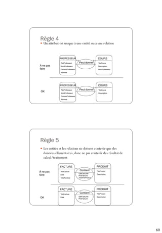 60
Règle 4
 Un attribut est unique à une entité ou à une relation
PROFESSEUR COURS
Peut donner *NoCours
Description
NomProfesseur
0,n 0,n
*NoProfesseur
NomProfesseur
PrénomProfesseur
Adresse
À ne pas
faire
OK
PROFESSEUR COURS
Peut donner *NoCours
Description
0,n 0,n
*NoProfesseur
NomProfesseur
PrénomProfesseur
Adresse
Règle 5
 Les entités et les relations ne doivent contenir que des
données élémentaires, donc ne pas contenir des résultat de
calcul/traitement
FACTURE PRODUIT
Contient
*NoFacture
Date
TotalFacture
*NoProduit
Description
1,n 0,n
QtéFacturée
PrixFacturé
TotalParProduit
À ne pas
faire
OK
FACTURE PRODUIT
Contient
*NoFacture
Date
*NoProduit
Description
1,n 0,n
QtéFacturée
PrixFacturé
 