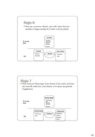 61
Règle 6
 Pour une occurrence donnée, une seule valeur doit être
attribuée à chaque attribut de l’entité ou de la relation
CLIENT
*NoClient
NomClient
Facture1
Facture2
...
Facturen
CLIENT FACTURE
Reçoit
*NoClient
NomClient
*NoFacture
Date
1,n 1,1
À ne pas
faire
OK
Règle 7
 Pour conserver l’historique d’une donnée d’une entité, on forme
une nouvelle entité avec cette donnée et on ajoute une période
d’application
PERSONNE
*NoPersonne
Nom
Adresse1
Adresse2
...
Adressen
PERSONNE ADRESSE
Habite à
*NoPersonne
Nom
*NoAdresse
Adresse
DateDébut
DateFin
1,n 1,1
À ne pas
faire
OK
 