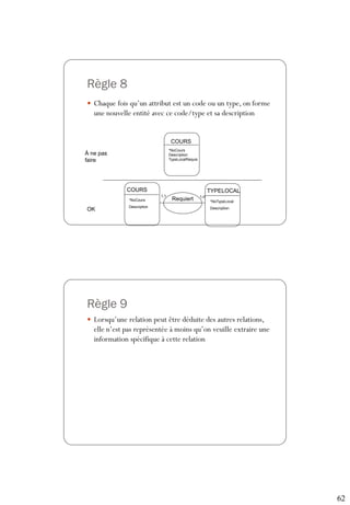 62
Règle 8
 Chaque fois qu’un attribut est un code ou un type, on forme
une nouvelle entité avec ce code/type et sa description
COURS
*NoCours
Description
TypeLocalRequis
COURS TYPELOCAL
Requiert
*NoCours
Description
*NoTypeLocal
Description
1,1 1,n
À ne pas
faire
OK
Règle 9
 Lorsqu’une relation peut être déduite des autres relations,
elle n’est pas représentée à moins qu’on veuille extraire une
information spécifique à cette relation
 