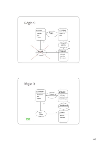 63
Règle 9
CLIENT FACTURE
Reçoit
*NoClient
Nom
Prénom
*NoFacture
Date
1,n 1,1
PRODUIT
*NoProduit
Description
Qté en stock
Contient
QtéFacturée
PrixFacturé
Achète
1,n
0,n
1,n
0,n
Règle 9
ÉTUDIANT GROUPE
Fait partie de
*NoÉtudiant
Nom
Prénom
*NoGroupe
DateDébutGroupe
DateFinGroupe
1,n 1,1
COURS
*NoCours
Description
SuitGroupe
Suit
1,n
0,n
1,n
0,n
Absence
Note
OK
 