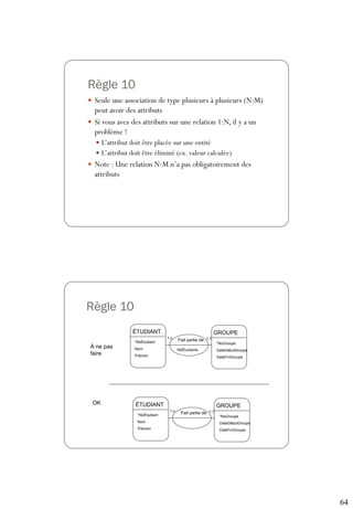 64
Règle 10
 Seule une association de type plusieurs à plusieurs (N:M)
peut avoir des attributs
 Si vous avez des attributs sur une relation 1:N, il y a un
problème !
 L’attribut doit être placée sur une entité
 L’attribut doit être éliminé (ex. valeur calculée)
 Note : Une relation N:M n’a pas obligatoirement des
attributs
Règle 10
ÉTUDIANT GROUPE
Fait partie de
*NoÉtudiant
Nom
Prénom
*NoGroupe
DateDébutGroupe
DateFinGroupe
1,n 1,1
NbÉtudiants
ÉTUDIANT GROUPE
Fait partie de
*NoÉtudiant
Nom
Prénom
*NoGroupe
DateDébutGroupe
DateFinGroupe
1,n 1,1
À ne pas
faire
OK
 