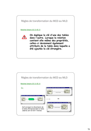70
Règles de transformation du MCD au MLD
Relation binaire (0,1)-(0,1)
On duplique la clé d'une des tables
dans l'autre. Lorsque la relation
contient elle-même des propriétés,
celles-ci deviennent également
attributs de la table dans laquelle a
été ajoutée la clé étrangère.
Règles de transformation du MCD au MLD
Relation binaire (0,1)-(0,1)
Ex:
ou
Soit on migre la clé primaire de
la table Entreprise dans la table
Salarié, soit on fait l'inverse
 