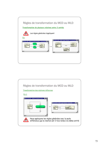 73
Règles de transformation du MCD au MLD
Transformation de plusieurs relations entre 2 entités
Ex:
Les règles générales s’appliquent
Règles de transformation du MCD au MLD
Transformation des relations réflexives
Ex 1:
Nous appliquons les règles générales avec la seule
différence que la relation est 2 fois reliée à la même entité
 