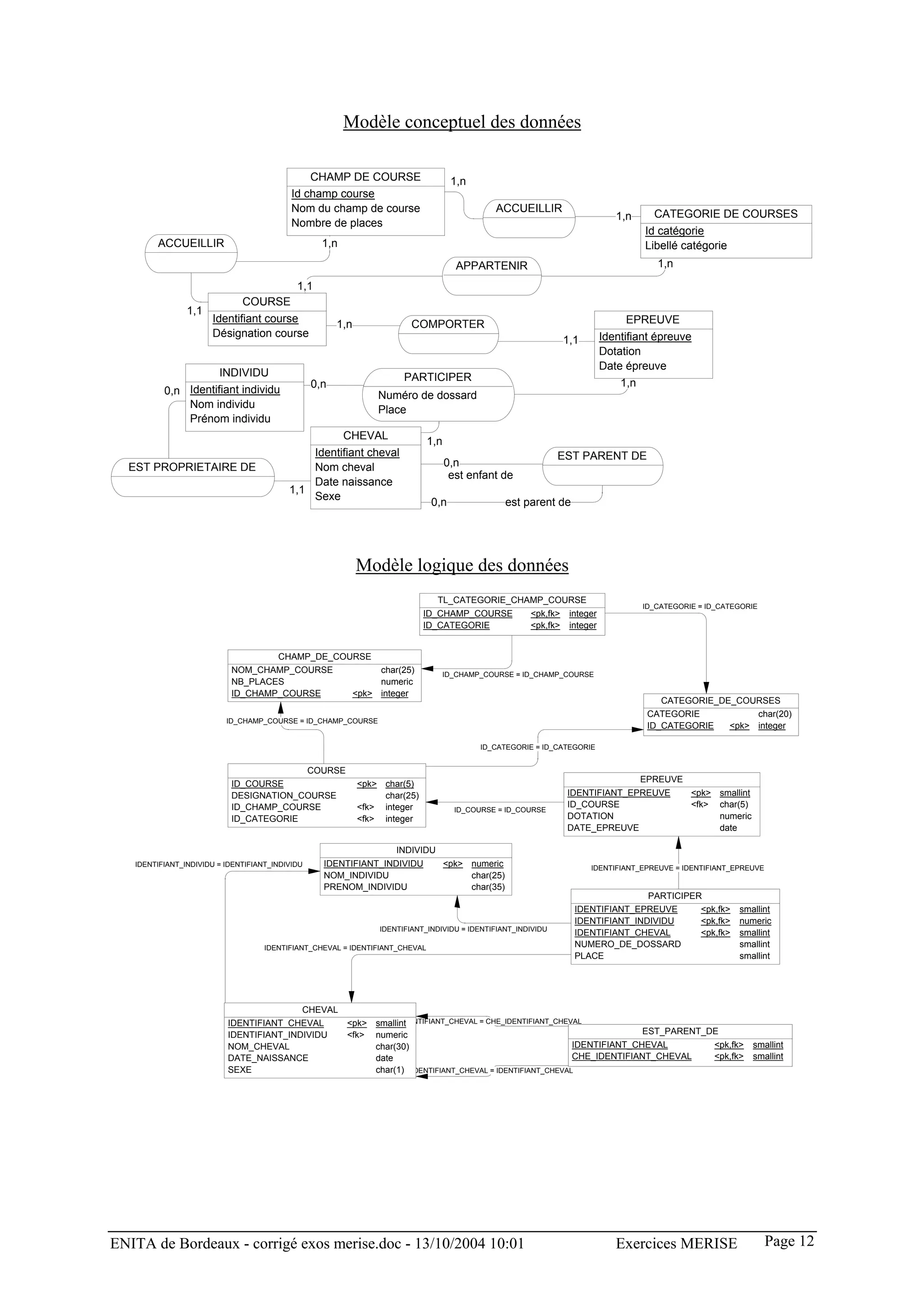 Modèle conceptuel des données

                                               CHAMP DE COURSE                       1,n
                                           Id champ course
                                           Nom du champ de course                              ACCUEILLIR
                                                                                                                             1,n     CATEGORIE DE COURSES
                                           Nombre de places
                                                                                                                                   Id catégorie
        ACCUEILLIR                                 1,n                                                                             Libellé catégorie
                                                                                      APPARTENIR                                      1,n
                                            1,1
                             COURSE
                1,1
                      Identifiant course                                                                                        EPREUVE
                                                       1,n                COMPORTER
                      Désignation course                                                                                  Identifiant épreuve
                                                                                                               1,1
                                                                                                                          Dotation
                                                                                                                          Date épreuve
                     INDIVIDU                                          PARTICIPER
                                                 0,n                                                                          1,n
          0,n Identifiant individu                               Numéro de dossard
              Nom individu                                       Place
              Prénom individu
                                                    CHEVAL                    1,n
                                              Identifiant cheval                                               EST PARENT DE
  EST PROPRIETAIRE DE                         Nom cheval                            0,n
                                                                                     est enfant de
                                              Date naissance
                                          1,1
                                              Sexe
                                                                              0,n                est parent de




                                                             Modèle logique des données
                                                                                TL_CATEGORIE_CHAMP_COURSE
                                                                                                                                   ID_CATEGORIE = ID_CATEGORIE
                                                                             ID_CHAMP_COURSE    <pk,fk> integer
                                                                             ID_CATEGORIE       <pk,fk> integer


                                   CHAMP_DE_COURSE
                           NOM_CHAMP_COURSE         char(25)                        ID_CHAMP_COURSE = ID_CHAMP_COURSE
                           NB_PLACES                numeric
                           ID_CHAMP_COURSE     <pk> integer
                                                                                                                                       CATEGORIE_DE_COURSES
                                                                                                                                    CATEGORIE           char(20)
                          ID_CHAMP_COURSE = ID_CHAMP_COURSE
                                                                                                                                    ID_CATEGORIE   <pk> integer

                                                                                            ID_CATEGORIE = ID_CATEGORIE


                                        COURSE
                           ID_COURSE                         <pk> char(5)                                                     EPREUVE
                           DESIGNATION_COURSE                     char(25)                                      IDENTIFIANT_EPREUVE   <pk> smallint
                           ID_CHAMP_COURSE                   <fk> integer                                       ID_COURSE             <fk> char(5)
                                                                                      ID_COURSE = ID_COURSE
                           ID_CATEGORIE                      <fk> integer                                       DOTATION                   numeric
                                                                                                                DATE_EPREUVE               date

                                                                  INDIVIDU
   IDENTIFIANT_INDIVIDU = IDENTIFIANT_INDIVIDU     IDENTIFIANT_INDIVIDU    <pk> numeric                                IDENTIFIANT_EPREUVE = IDENTIFIANT_EPREUVE
                                                   NOM_INDIVIDU                 char(25)
                                                   PRENOM_INDIVIDU              char(35)
                                                                                                                                   PARTICIPER
                                                                                                                    IDENTIFIANT_EPREUVE      <pk,fk>      smallint
                                                                                                                    IDENTIFIANT_INDIVIDU     <pk,fk>      numeric
                                                                 IDENTIFIANT_INDIVIDU = IDENTIFIANT_INDIVIDU
                                                                                                                    IDENTIFIANT_CHEVAL       <pk,fk>      smallint
                                    IDENTIFIANT_CHEVAL = IDENTIFIANT_CHEVAL                                         NUMERO_DE_DOSSARD                     smallint
                                                                                                                    PLACE                                 smallint




                                             CHEVAL
                          IDENTIFIANT_CHEVAL                        IDENTIFIANT_CHEVAL = CHE_IDENTIFIANT_CHEVAL
                                                         <pk> smallint
                          IDENTIFIANT_INDIVIDU           <fk> numeric                                                      EST_PARENT_DE
                          NOM_CHEVAL                          char(30)                                       IDENTIFIANT_CHEVAL        <pk,fk>               smallint
                          DATE_NAISSANCE                      date                                           CHE_IDENTIFIANT_CHEVAL    <pk,fk>               smallint
                          SEXE                                  char(1)   IDENTIFIANT_CHEVAL = IDENTIFIANT_CHEVAL




ENITA de Bordeaux - corrigé exos merise.doc - 13/10/2004 10:01                                                               Exercices MERISE                      Page 12
 
