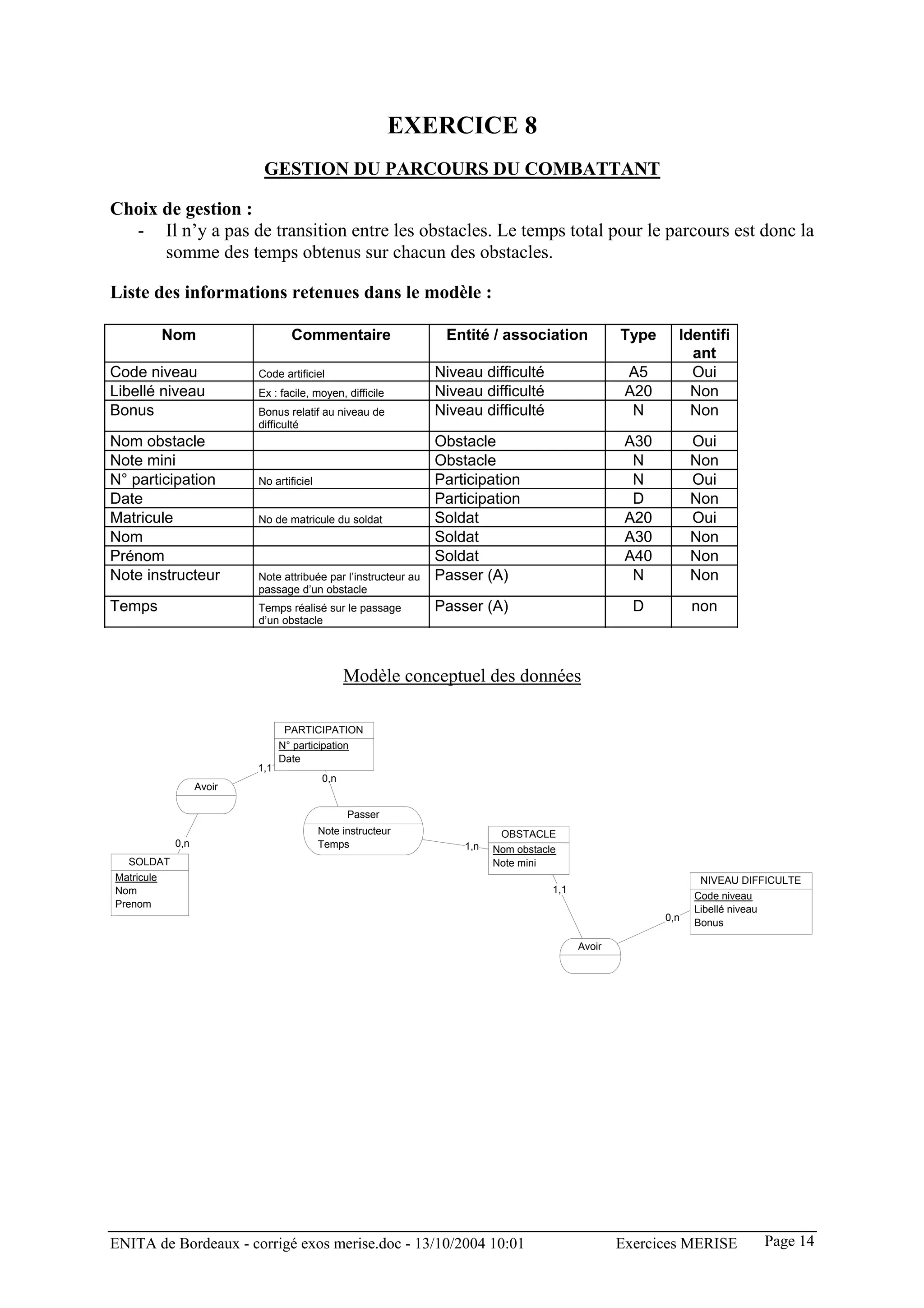 EXERCICE 8
                            GESTION DU PARCOURS DU COMBATTANT

Choix de gestion :
  - Il n’y a pas de transition entre les obstacles. Le temps total pour le parcours est donc la
      somme des temps obtenus sur chacun des obstacles.

Liste des informations retenues dans le modèle :

            Nom                    Commentaire                    Entité / association              Type     Identifi
                                                                                                               ant
Code niveau                Code artificiel                       Niveau difficulté                   A5        Oui
Libellé niveau             Ex : facile, moyen, difficile         Niveau difficulté                   A20       Non
Bonus                      Bonus relatif au niveau de            Niveau difficulté                    N        Non
                           difficulté
Nom obstacle                                                     Obstacle                            A30         Oui
Note mini                                                        Obstacle                             N          Non
N° participation           No artificiel                         Participation                        N          Oui
Date                                                             Participation                        D          Non
Matricule                  No de matricule du soldat             Soldat                              A20         Oui
Nom                                                              Soldat                              A30         Non
Prénom                                                           Soldat                              A40         Non
Note instructeur           Note attribuée par l’instructeur au   Passer (A)                           N          Non
                           passage d’un obstacle
Temps                      Temps réalisé sur le passage          Passer (A)                           D          non
                           d’un obstacle




                                                 Modèle conceptuel des données

                                  PARTICIPATION
                                 N° participation
                                 Date
                           1,1
                                           0,n
                   Avoir

                                                 Passer
                                           Note instructeur                 OBSTACLE
             0,n                           Temps                     1,n   Nom obstacle
  SOLDAT                                                                   Note mini
Matricule                                                                                                         NIVEAU DIFFICULTE
Nom                                                                                   1,1
                                                                                                                 Code niveau
Prenom                                                                                                           Libellé niveau
                                                                                                           0,n   Bonus

                                                                                            Avoir




ENITA de Bordeaux - corrigé exos merise.doc - 13/10/2004 10:01                                      Exercices MERISE              Page 14
 