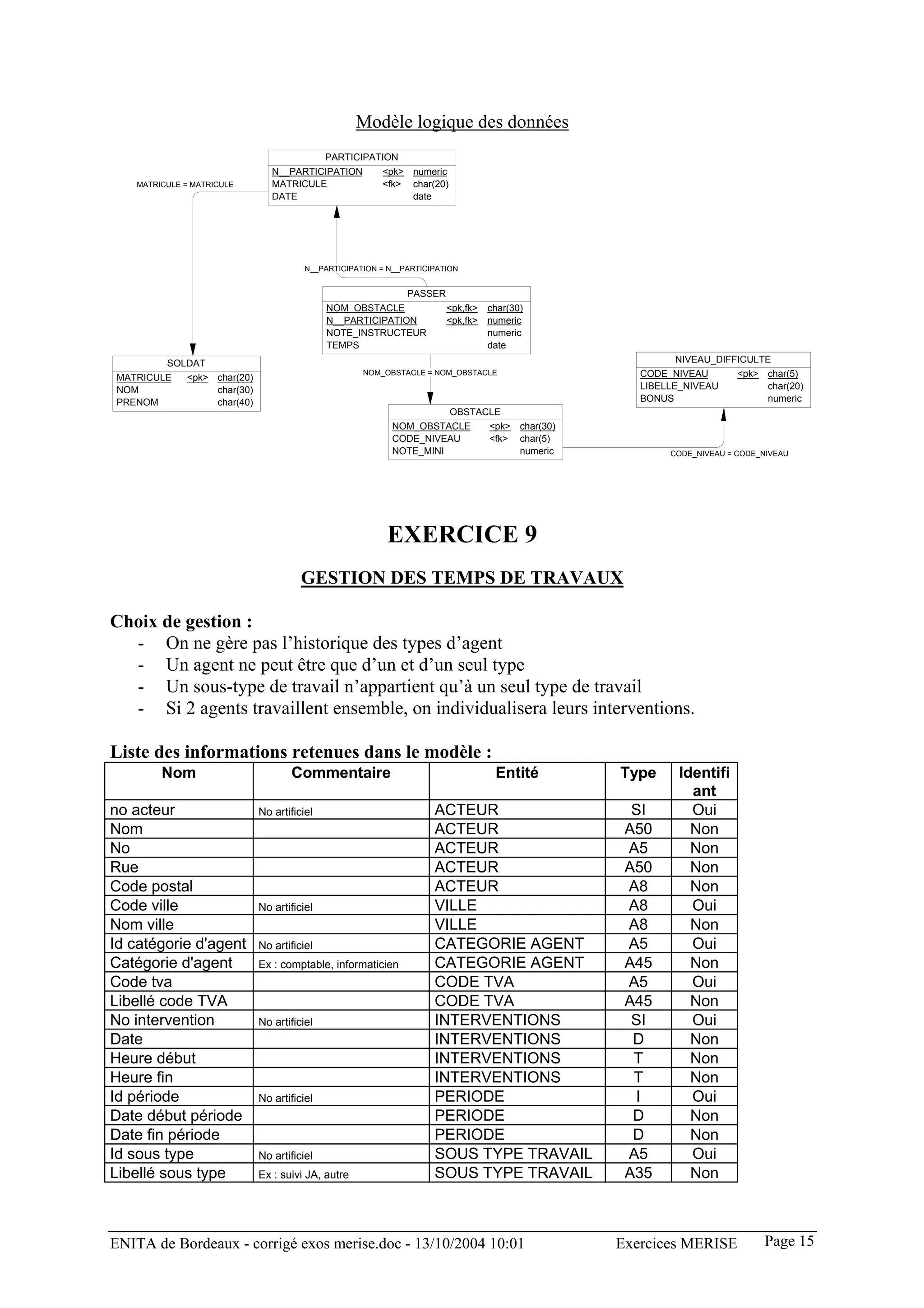 Modèle logique des données
                                           PARTICIPATION
                              N__PARTICIPATION         <pk> numeric
   MATRICULE = MATRICULE      MATRICULE                <fk> char(20)
                              DATE                          date




                                      N__PARTICIPATION = N__PARTICIPATION


                                                          PASSER
                                           NOM_OBSTACLE          <pk,fk>    char(30)
                                           N__PARTICIPATION      <pk,fk>    numeric
                                           NOTE_INSTRUCTEUR                 numeric
                                           TEMPS                            date
        SOLDAT                                                                                     NIVEAU_DIFFICULTE
                                                   NOM_OBSTACLE = NOM_OBSTACLE              CODE_NIVEAU       <pk> char(5)
MATRICULE  <pk> char(20)
NOM             char(30)                                                                    LIBELLE_NIVEAU         char(20)
PRENOM          char(40)                                                                    BONUS                  numeric
                                                                   OBSTACLE
                                                         NOM_OBSTACLE    <pk> char(30)
                                                         CODE_NIVEAU     <fk> char(5)
                                                         NOTE_MINI            numeric            CODE_NIVEAU = CODE_NIVEAU




                                                        EXERCICE 9
                                     GESTION DES TEMPS DE TRAVAUX

Choix de gestion :
  - On ne gère pas l’historique des types d’agent
  - Un agent ne peut être que d’un et d’un seul type
  - Un sous-type de travail n’appartient qu’à un seul type de travail
  - Si 2 agents travaillent ensemble, on individualisera leurs interventions.

Liste des informations retenues dans le modèle :
        Nom                       Commentaire                                Entité      Type      Identifi
                                                                                                     ant
no acteur                  No artificiel                           ACTEUR                  SI        Oui
Nom                                                                ACTEUR                 A50        Non
No                                                                 ACTEUR                 A5         Non
Rue                                                                ACTEUR                 A50        Non
Code postal                                                        ACTEUR                 A8         Non
Code ville                 No artificiel                           VILLE                  A8         Oui
Nom ville                                                          VILLE                  A8         Non
Id catégorie d'agent       No artificiel                           CATEGORIE AGENT        A5         Oui
Catégorie d'agent          Ex : comptable, informaticien           CATEGORIE AGENT        A45        Non
Code tva                                                           CODE TVA               A5         Oui
Libellé code TVA                                                   CODE TVA               A45        Non
No intervention            No artificiel                           INTERVENTIONS           SI        Oui
Date                                                               INTERVENTIONS           D         Non
Heure début                                                        INTERVENTIONS           T         Non
Heure fin                                                          INTERVENTIONS           T         Non
Id période                 No artificiel                           PERIODE                 I         Oui
Date début période                                                 PERIODE                 D         Non
Date fin période                                                   PERIODE                 D         Non
Id sous type               No artificiel                           SOUS TYPE TRAVAIL      A5         Oui
Libellé sous type          Ex : suivi JA, autre                    SOUS TYPE TRAVAIL      A35        Non



ENITA de Bordeaux - corrigé exos merise.doc - 13/10/2004 10:01                           Exercices MERISE           Page 15
 