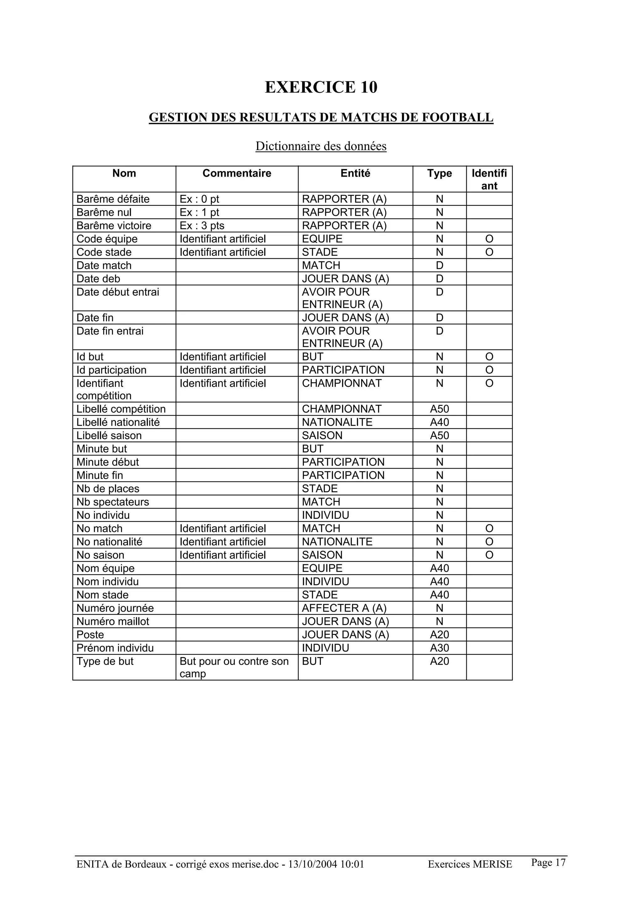 EXERCICE 10
                  GESTION DES RESULTATS DE MATCHS DE FOOTBALL

                                         Dictionnaire des données

       Nom                 Commentaire                  Entité      Type    Identifi
                                                                              ant
Barême défaite        Ex : 0 pt                  RAPPORTER (A)       N
Barême nul            Ex : 1 pt                  RAPPORTER (A)       N
Barême victoire       Ex : 3 pts                 RAPPORTER (A)       N
Code équipe           Identifiant artificiel     EQUIPE              N         O
Code stade            Identifiant artificiel     STADE               N         O
Date match                                       MATCH               D
Date deb                                         JOUER DANS (A)      D
Date début entrai                                AVOIR POUR          D
                                                 ENTRINEUR (A)
Date fin                                         JOUER DANS (A)      D
Date fin entrai                                  AVOIR POUR          D
                                                 ENTRINEUR (A)
Id but                Identifiant artificiel     BUT                 N         O
Id participation      Identifiant artificiel     PARTICIPATION       N         O
Identifiant           Identifiant artificiel     CHAMPIONNAT         N         O
compétition
Libellé compétition                              CHAMPIONNAT        A50
Libellé nationalité                              NATIONALITE        A40
Libellé saison                                   SAISON             A50
Minute but                                       BUT                 N
Minute début                                     PARTICIPATION       N
Minute fin                                       PARTICIPATION       N
Nb de places                                     STADE               N
Nb spectateurs                                   MATCH               N
No individu                                      INDIVIDU            N
No match              Identifiant artificiel     MATCH               N         O
No nationalité        Identifiant artificiel     NATIONALITE         N         O
No saison             Identifiant artificiel     SAISON              N         O
Nom équipe                                       EQUIPE             A40
Nom individu                                     INDIVIDU           A40
Nom stade                                        STADE              A40
Numéro journée                                   AFFECTER A (A)      N
Numéro maillot                                   JOUER DANS (A)      N
Poste                                            JOUER DANS (A)     A20
Prénom individu                                  INDIVIDU           A30
Type de but           But pour ou contre son     BUT                A20
                      camp




ENITA de Bordeaux - corrigé exos merise.doc - 13/10/2004 10:01      Exercices MERISE   Page 17
 