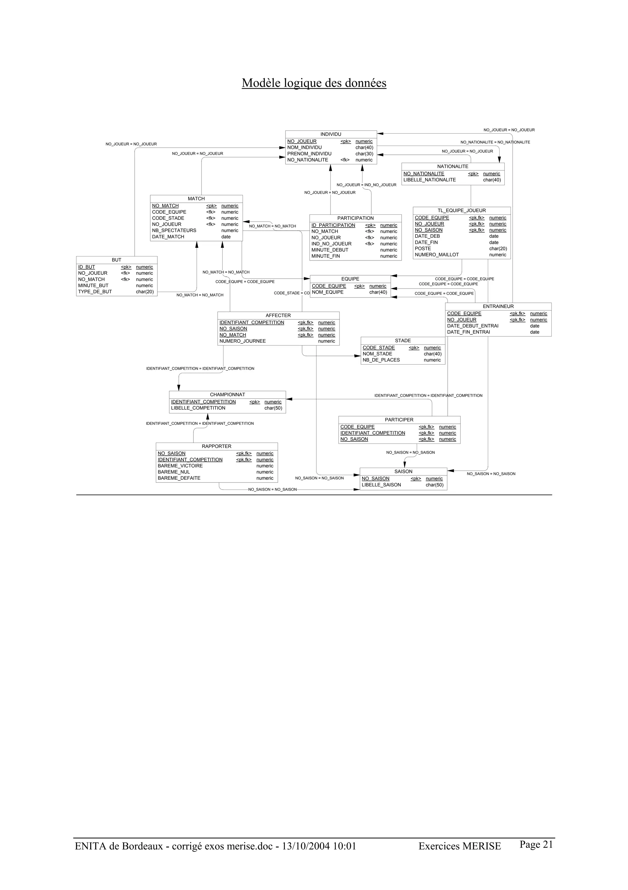 Modèle logique des données


                                                                                                                                                                                         NO_JOUEUR = NO_JOUEUR
                                                                                                       INDIVIDU
                                                                                           NO_JOUEUR           <pk>       numeric                                            NO_NATIONALITE = NO_NATIONALITE
         NO_JOUEUR = NO_JOUEUR
                                                                                           NOM_INDIVIDU                   char(40)
                                                                                                                                                                    NO_JOUEUR = NO_JOUEUR
                                     NO_JOUEUR = NO_JOUEUR                                 PRENOM_INDIVIDU                char(30)
                                                                                           NO_NATIONALITE      <fk>       numeric
                                                                                                                                                                   NATIONALITE
                                                                                                                                                  NO_NATIONALITE                <pk> numeric
                                                                                                                                                  LIBELLE_NATIONALITE                char(40)
                                                                                                                   NO_JOUEUR = IND_NO_JOUEUR
                                                                                                  NO_JOUEUR = NO_JOUEUR
                                            MATCH
                            NO_MATCH                <pk>   numeric
                            CODE_EQUIPE             <fk>   numeric                                                                                             TL_EQUIPE_JOUEUR
                            CODE_STADE              <fk>   numeric                                             PARTICIPATION                           CODE_EQUIPE        <pk,fk>          numeric
                            NO_JOUEUR               <fk>   numeric     NO_MATCH = NO_MATCH           ID_PARTICIPATION    <pk>          numeric         NO_JOUEUR          <pk,fk>          numeric
                            NB_SPECTATEURS                 numeric                                   NO_MATCH            <fk>          numeric         NO_SAISON          <pk,fk>          numeric
                            DATE_MATCH                     date                                      NO_JOUEUR           <fk>          numeric         DATE_DEB                            date
                                                                                                     IND_NO_JOUEUR       <fk>          numeric         DATE_FIN                            date
                                                                                                     MINUTE_DEBUT                      numeric         POSTE                               char(20)
                                                                                                     MINUTE_FIN                        numeric         NUMERO_MAILLOT                      numeric
           BUT
ID_BUT        <pk>   numeric
NO_JOUEUR     <fk>   numeric                      NO_MATCH = NO_MATCH
NO_MATCH      <fk>   numeric                                                                                  EQUIPE                                           CODE_EQUIPE = CODE_EQUIPE
                                                        CODE_EQUIPE = CODE_EQUIPE
MINUTE_BUT           numeric                                                                                                                             CODE_EQUIPE = CODE_EQUIPE
                                                                                                     CODE_EQUIPE  <pk> numeric
TYPE_DE_BUT          char(20)                                                                          NOM_EQUIPE
                                                                                       CODE_STADE = CODE_STADE         char(40)                        CODE_EQUIPE = CODE_EQUIPE
                                       NO_MATCH = NO_MATCH


                                                                                                                                                                                  ENTRAINEUR
                                                                           AFFECTER                                                                                   CODE_EQUIPE          <pk,fk>          numeric
                                                                                                                                                                      NO_JOUEUR            <pk,fk>          numeric
                                                           IDENTIFIANT_COMPETITION             <pk,fk>   numeric
                                                                                                                                                                      DATE_DEBUT_ENTRAI                     date
                                                           NO_SAISON                           <pk,fk>   numeric
                                                                                                                                                                      DATE_FIN_ENTRAI                       date
                                                           NO_MATCH                            <pk,fk>   numeric
                                                           NUMERO_JOURNEE                                numeric                        STADE
                                                                                                                             CODE_STADE     <pk> numeric
                                                                                                                             NOM_STADE           char(40)
                                                                                                                             NB_DE_PLACES        numeric
                         IDENTIFIANT_COMPETITION = IDENTIFIANT_COMPETITION




                                                      CHAMPIONNAT                                                                    IDENTIFIANT_COMPETITION = IDENTIFIANT_COMPETITION
                                     IDENTIFIANT_COMPETITION           <pk> numeric
                                     LIBELLE_COMPETITION                    char(50)

                                                                                                                                    PARTICIPER
                         IDENTIFIANT_COMPETITION = IDENTIFIANT_COMPETITION
                                                                                                                    CODE_EQUIPE                          <pk,fk>   numeric
                                                                                                                    IDENTIFIANT_COMPETITION              <pk,fk>   numeric
                                                                                                                    NO_SAISON                            <pk,fk>   numeric
                                                RAPPORTER
                                 NO_SAISON                <pk,fk>            numeric                                                      NO_SAISON = NO_SAISON
                                 IDENTIFIANT_COMPETITION  <pk,fk>            numeric
                                 BAREME_VICTOIRE                             numeric
                                 BAREME_NUL                                  numeric                                                     SAISON                                NO_SAISON = NO_SAISON
                                 BAREME_DEFAITE                              numeric          NO_SAISON = NO_SAISON          NO_SAISON        <pk> numeric
                                                                                                                             LIBELLE_SAISON        char(50)
                                                                       NO_SAISON = NO_SAISON




ENITA de Bordeaux - corrigé exos merise.doc - 13/10/2004 10:01                                                                                          Exercices MERISE                               Page 21
 