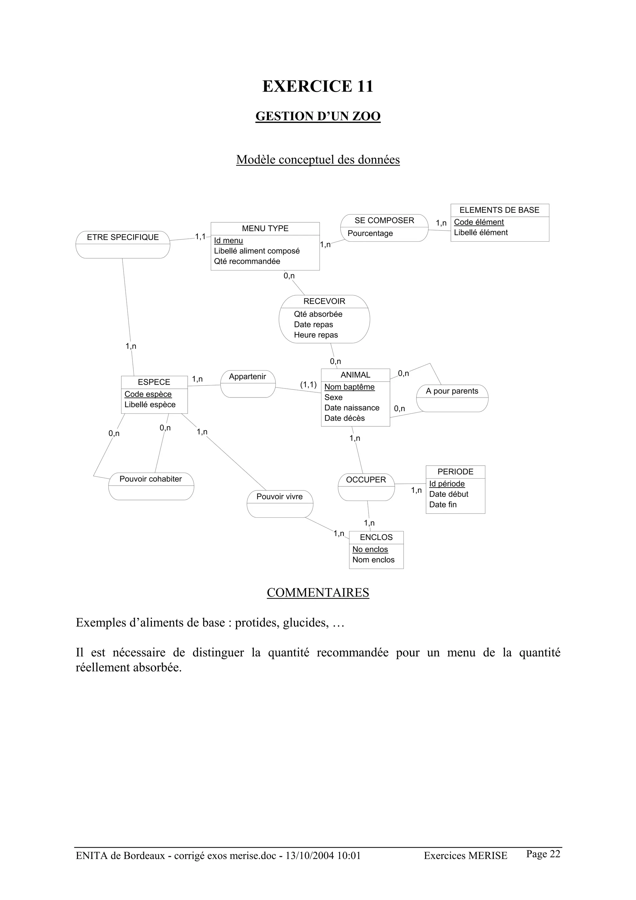 EXERCICE 11
                                                GESTION D’UN ZOO


                                          Modèle conceptuel des données


                                                                                                               ELEMENTS DE BASE
                                                                                SE COMPOSER              1,n Code élément
                                              MENU TYPE                                                      Libellé élément
  ETRE SPECIFIQUE             1,1                                              Pourcentage
                                     Id menu                       1,n
                                     Libellé aliment composé
                                     Qté recommandée
                                                       0,n


                                                                RECEVOIR
                                                          Qté absorbée
                                                          Date repas
                                                          Heure repas
             1,n
                                                                      0,n
                                         Appartenir                      ANIMAL               0,n
                 ESPECE       1,n
                                                               (1,1) Nom baptême
             Code espèce                                                                               A pour parents
                                                                     Sexe
             Libellé espèce                                          Date naissance          0,n
                                                                     Date décès
                      0,n      1,n
       0,n
                                                                               1,n



                                                                                                           PERIODE
         Pouvoir cohabiter                                                     OCCUPER                  Id période
                                                                                                    1,n Date début
                                                Pouvoir vivre
                                                                                                        Date fin

                                                                                     1,n
                                                                         1,n     ENCLOS
                                                                                No enclos
                                                                                Nom enclos



                                                      COMMENTAIRES

Exemples d’aliments de base : protides, glucides, …

Il est nécessaire de distinguer la quantité recommandée pour un menu de la quantité
réellement absorbée.




ENITA de Bordeaux - corrigé exos merise.doc - 13/10/2004 10:01                                        Exercices MERISE      Page 22
 