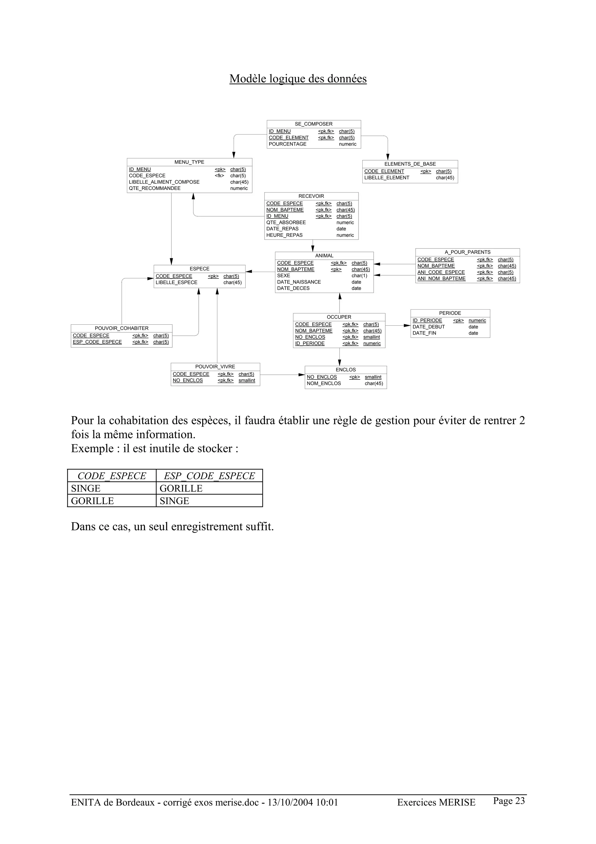Modèle logique des données


                                                                                   SE_COMPOSER
                                                                           ID_MENU           <pk,fk>    char(5)
                                                                           CODE_ELEMENT      <pk,fk>    char(5)
                                                                           POURCENTAGE                  numeric


                                  MENU_TYPE                                                                                  ELEMENTS_DE_BASE
                  ID_MENU                            <pk> char(5)                                                 CODE_ELEMENT          <pk> char(5)
                  CODE_ESPECE                        <fk> char(5)                                                 LIBELLE_ELEMENT            char(45)
                  LIBELLE_ALIMENT_COMPOSE                 char(45)
                  QTE_RECOMMANDEE                         numeric
                                                                                    RECEVOIR
                                                                           CODE_ESPECE      <pk,fk>    char(5)
                                                                           NOM_BAPTEME      <pk,fk>    char(45)
                                                                           ID_MENU          <pk,fk>    char(5)
                                                                           QTE_ABSORBEE                numeric
                                                                           DATE_REPAS                  date
                                                                           HEURE_REPAS                 numeric


                                                                                                                                                 A_POUR_PARENTS
                                                                                            ANIMAL
                                                                                                                                       CODE_ESPECE         <pk,fk>    char(5)
                                                                              CODE_ESPECE         <pk,fk>    char(5)
                                                                                                                                       NOM_BAPTEME         <pk,fk>    char(45)
                                            ESPECE                            NOM_BAPTEME         <pk>       char(45)
                                                                                                                                       ANI_CODE_ESPECE     <pk,fk>    char(5)
                              CODE_ESPECE        <pk> char(5)                 SEXE                           char(1)
                                                                                                                                       ANI_NOM_BAPTEME     <pk,fk>    char(45)
                              LIBELLE_ESPECE          char(45)                DATE_NAISSANCE                 date
                                                                              DATE_DECES                     date




                                                                                                                                              PERIODE
                                                                                              OCCUPER
                                                                                                                                     ID_PERIODE    <pk> numeric
                                                                                   CODE_ESPECE    <pk,fk>         char(5)
      POUVOIR_COHABITER                                                                                                              DATE_DEBUT         date
                                                                                   NOM_BAPTEME    <pk,fk>         char(45)           DATE_FIN           date
CODE_ESPECE        <pk,fk>   char(5)                                               NO_ENCLOS      <pk,fk>         smallint
ESP_CODE_ESPECE    <pk,fk>   char(5)                                               ID_PERIODE     <pk,fk>         numeric



                                             POUVOIR_VIVRE
                                                                                                       ENCLOS
                                       CODE_ESPECE    <pk,fk>   char(5)
                                                                                          NO_ENCLOS         <pk> smallint
                                       NO_ENCLOS      <pk,fk>   smallint
                                                                                          NOM_ENCLOS             char(45)




Pour la cohabitation des espèces, il faudra établir une règle de gestion pour éviter de rentrer 2
fois la même information.
Exemple : il est inutile de stocker :

 CODE_ESPECE                    ESP_CODE_ESPECE
SINGE                          GORILLE
GORILLE                        SINGE

Dans ce cas, un seul enregistrement suffit.




ENITA de Bordeaux - corrigé exos merise.doc - 13/10/2004 10:01                                                                  Exercices MERISE                     Page 23
 