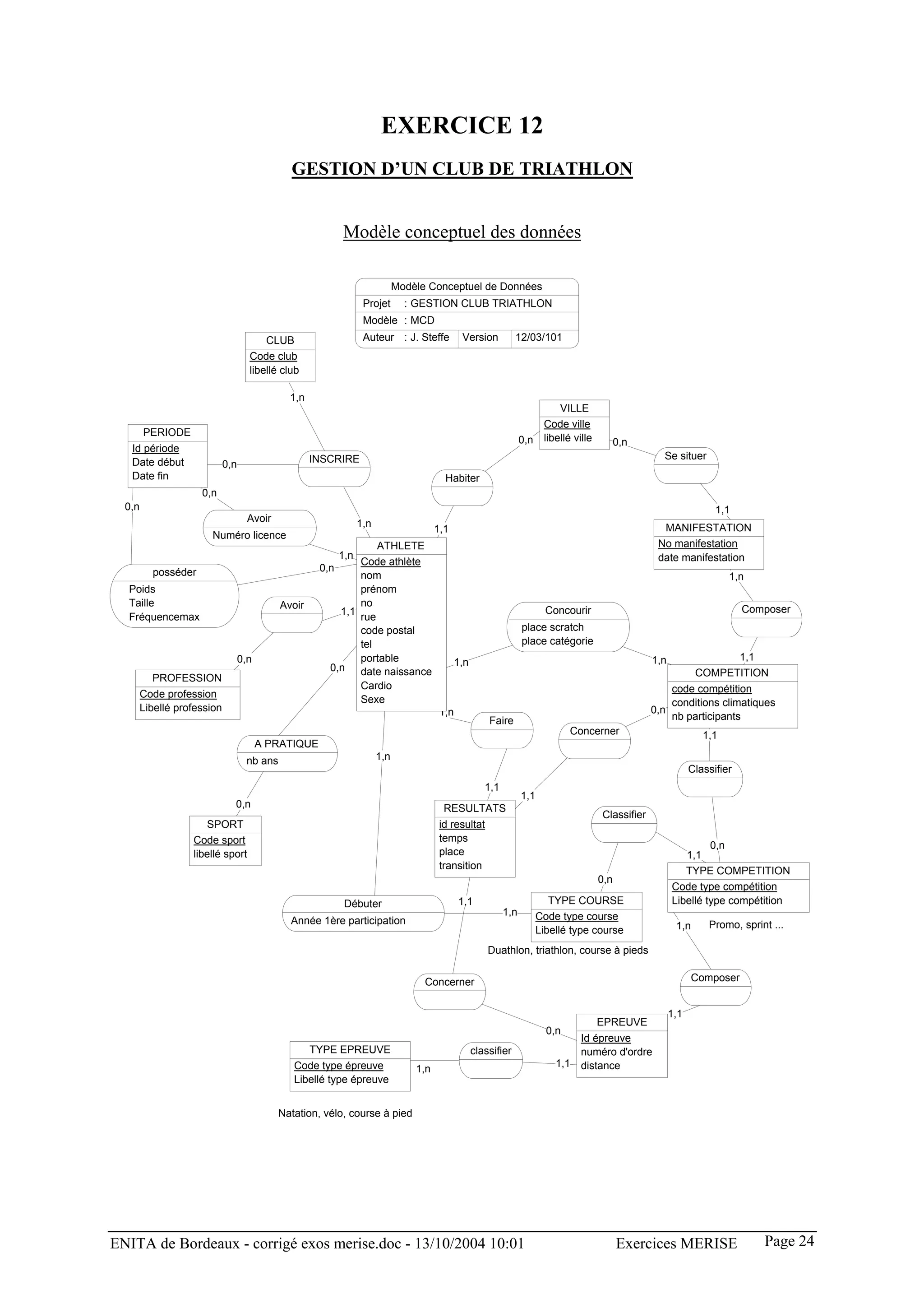 EXERCICE 12
                                               GESTION D’UN CLUB DE TRIATHLON


                                                            Modèle conceptuel des données

                                                                              Modèle Conceptuel de Données
                                                                   Projet       : GESTION CLUB TRIATHLON
                                                                   Modèle : MCD
                                         CLUB                      Auteur : J. Steffe           Version           12/03/101
                                     Code club
                                     libellé club

                                               1,n
                                                                                                                               VILLE
                                                                                                                           Code ville
        PERIODE
                                                                                                                    0,n    libellé ville         0,n
   Id période
                                                     INSCRIRE                                                                                             Se situer
   Date début                0,n
   Date fin                                                                               Habiter
                     0,n
  0,n                                                                                                                                                                       1,1
                                     Avoir
                                                                  1,n                                                                                     MANIFESTATION
                                                                                        1,1
                       Numéro licence
                                                                  ATHLETE                                                                                No manifestation
                                                            1,n                                                                                          date manifestation
                                                              Code athlète
          posséder                                    0,n
                                                              nom                                                                                                                1,n
  Poids                                                       prénom
  Taille                                     Avoir            no
                                                          1,1                                                               Concourir                                              Composer
  Fréquencemax                                                rue
                                                              code postal                                           place scratch
                                                              tel                                                   place catégorie
                                   0,n                        portable                                                                                  1,n                        1,1
                                                                                               1,n
                                                        0,n date naissance
          PROFESSION                                                                                                                                            COMPETITION
                                                              Cardio                                                                                        code compétition
        Code profession
                                                              Sexe                                                                                          conditions climatiques
        Libellé profession                                                               1,n                                                            0,n
                                                                                                         Faire                                              nb participants
                                                                                                                                  Concerner                               1,1
                                         A PRATIQUE
                                    nb ans                              1,n
                                                                                                                                                                    Classifier
                                                                                                        1,1
                                                                                                                    1,1
                               0,n                                                        RESULTATS
                                                                                                                                           Classifier
                      SPORT                                                              id resultat
                   Code sport                                                            temps
                                                                                                                                                                           0,n
                   libellé sport                                                         place                                                                      1,1
                                                                                         transition
                                                                                                                                                                 TYPE COMPETITION
                                                                                                                                           0,n
                                                                                                                                                              Code type compétition
                                                             Débuter                           1,1                           TYPE COURSE                      Libellé type compétition
                                                                                                              1,n         Code type course
                                               Année 1ère participation                                                                                        1,n         Promo, sprint ...
                                                                                                                          Libellé type course
                                                                                                         Duathlon, triathlon, course à pieds

                                                                                    Concerner                                                                        Composer


                                                                                                                                                              1,1
                                                                                                                                           EPREUVE
                                                                                                                            0,n
                                                                                                                                    Id épreuve
                                                     TYPE EPREUVE                                    classifier                     numéro d'ordre
                                                Code type épreuve                                                             1,1   distance
                                                                                  1,n
                                                Libellé type épreuve


                                             Natation, vélo, course à pied




ENITA de Bordeaux - corrigé exos merise.doc - 13/10/2004 10:01                                                                                   Exercices MERISE                        Page 24
 