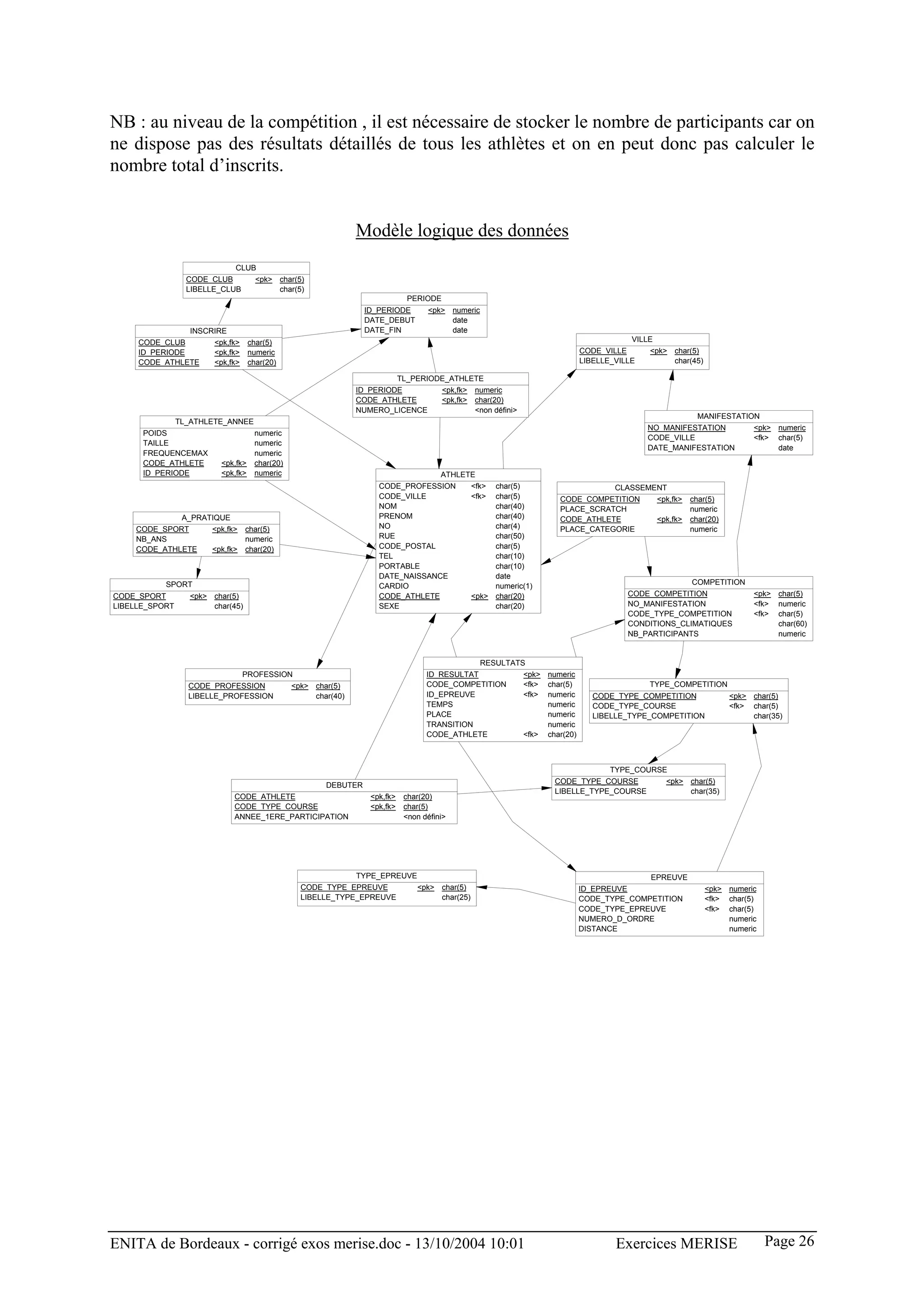 NB : au niveau de la compétition , il est nécessaire de stocker le nombre de participants car on
ne dispose pas des résultats détaillés de tous les athlètes et on en peut donc pas calculer le
nombre total d’inscrits.


                                                        Modèle logique des données
                           CLUB
                CODE_CLUB      <pk> char(5)
                LIBELLE_CLUB        char(5)
                                                                        PERIODE
                                                           ID_PERIODE        <pk> numeric
                                                           DATE_DEBUT             date
                INSCRIRE                                   DATE_FIN               date
     CODE_CLUB       <pk,fk>     char(5)                                                                                               VILLE
     ID_PERIODE      <pk,fk>     numeric                                                                                   CODE_VILLE      <pk> char(5)
     CODE_ATHLETE    <pk,fk>     char(20)                                                                                  LIBELLE_VILLE        char(45)

                                                                      TL_PERIODE_ATHLETE
                                                        ID_PERIODE                <pk,fk>   numeric
                                                        CODE_ATHLETE              <pk,fk>   char(20)
                                                        NUMERO_LICENCE                      <non défini>
                                                                                                                                                           MANIFESTATION
             TL_ATHLETE_ANNEE
                                                                                                                                           NO_MANIFESTATION               <pk> numeric
      POIDS                    numeric
                                                                                                                                           CODE_VILLE                     <fk> char(5)
      TAILLE                   numeric
                                                                                                                                           DATE_MANIFESTATION                  date
      FREQUENCEMAX             numeric
      CODE_ATHLETE     <pk,fk> char(20)
      ID_PERIODE       <pk,fk> numeric                                     ATHLETE
                                                              CODE_PROFESSION    <fk>            char(5)                           CLASSEMENT
                                                              CODE_VILLE         <fk>            char(5)            CODE_COMPETITION           <pk,fk>   char(5)
                                                              NOM                                char(40)           PLACE_SCRATCH                        numeric
                A_PRATIQUE                                    PRENOM                             char(40)           CODE_ATHLETE               <pk,fk>   char(20)
    CODE_SPORT        <pk,fk>    char(5)                      NO                                 char(4)            PLACE_CATEGORIE                      numeric
    NB_ANS                       numeric                      RUE                                char(50)
    CODE_ATHLETE      <pk,fk>    char(20)                     CODE_POSTAL                        char(5)
                                                              TEL                                char(10)
                                                              PORTABLE                           char(10)
                                                              DATE_NAISSANCE                     date
           SPORT                                              CARDIO                             numeric(1)                                              COMPETITION
CODE_SPORT       <pk> char(5)                                 CODE_ATHLETE       <pk>            char(20)                             CODE_COMPETITION                    <pk> char(5)
LIBELLE_SPORT         char(45)                                SEXE                               char(20)                             NO_MANIFESTATION                    <fk> numeric
                                                                                                                                      CODE_TYPE_COMPETITION               <fk> char(5)
                                                                                                                                      CONDITIONS_CLIMATIQUES                   char(60)
                                                                                                                                      NB_PARTICIPANTS                          numeric


                                                                                             RESULTATS
                             PROFESSION                                      ID_RESULTAT                   <pk> numeric
                 CODE_PROFESSION       <pk> char(5)                          CODE_COMPETITION              <fk> char(5)                    TYPE_COMPETITION
                 LIBELLE_PROFESSION         char(40)                         ID_EPREUVE                    <fk> numeric       CODE_TYPE_COMPETITION                 <pk> char(5)
                                                                             TEMPS                              numeric       CODE_TYPE_COURSE                      <fk> char(5)
                                                                             PLACE                              numeric       LIBELLE_TYPE_COMPETITION                   char(35)
                                                                             TRANSITION                         numeric
                                                                             CODE_ATHLETE                  <fk> char(20)



                                                                                                                                  TYPE_COURSE

                                                 DEBUTER                                                          CODE_TYPE_COURSE               <pk> char(5)
                                                                                                                  LIBELLE_TYPE_COURSE                 char(35)
                             CODE_ATHLETE                   <pk,fk>    char(20)
                             CODE_TYPE_COURSE               <pk,fk>    char(5)
                             ANNEE_1ERE_PARTICIPATION                  <non défini>




                                                        TYPE_EPREUVE                                                                     EPREUVE
                                            CODE_TYPE_EPREUVE             <pk> char(5)                                     ID_EPREUVE                        <pk> numeric
                                            LIBELLE_TYPE_EPREUVE               char(25)                                    CODE_TYPE_COMPETITION             <fk> char(5)
                                                                                                                           CODE_TYPE_EPREUVE                 <fk> char(5)
                                                                                                                           NUMERO_D_ORDRE                         numeric
                                                                                                                           DISTANCE                               numeric




ENITA de Bordeaux - corrigé exos merise.doc - 13/10/2004 10:01                                                                     Exercices MERISE                         Page 26
 
