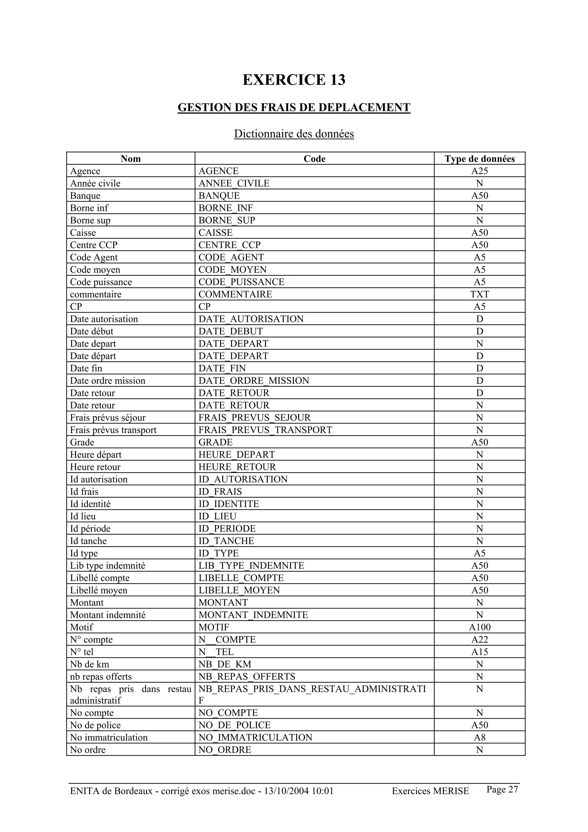 EXERCICE 13
                         GESTION DES FRAIS DE DEPLACEMENT

                                      Dictionnaire des données

           Nom                                        Code                 Type de données
Agence                    AGENCE                                                 A25
Année civile              ANNEE_CIVILE                                            N
Banque                    BANQUE                                                 A50
Borne inf                 BORNE_INF                                               N
Borne sup                 BORNE_SUP                                               N
Caisse                    CAISSE                                                 A50
Centre CCP                CENTRE_CCP                                             A50
Code Agent                CODE_AGENT                                             A5
Code moyen                CODE_MOYEN                                             A5
Code puissance            CODE_PUISSANCE                                         A5
commentaire               COMMENTAIRE                                           TXT
CP                        CP                                                     A5
Date autorisation         DATE_AUTORISATION                                       D
Date début                DATE_DEBUT                                              D
Date depart               DATE_DEPART                                             N
Date départ               DATE_DEPART                                             D
Date fin                  DATE_FIN                                                D
Date ordre mission        DATE_ORDRE_MISSION                                      D
Date retour               DATE_RETOUR                                             D
Date retour               DATE_RETOUR                                             N
Frais prévus séjour       FRAIS_PREVUS_SEJOUR                                     N
Frais prévus transport    FRAIS_PREVUS_TRANSPORT                                  N
Grade                     GRADE                                                  A50
Heure départ              HEURE_DEPART                                            N
Heure retour              HEURE_RETOUR                                            N
Id autorisation           ID_AUTORISATION                                         N
Id frais                  ID_FRAIS                                                N
Id identité               ID_IDENTITE                                             N
Id lieu                   ID_LIEU                                                 N
Id période                ID_PERIODE                                              N
Id tanche                 ID_TANCHE                                               N
Id type                   ID_TYPE                                                A5
Lib type indemnité        LIB_TYPE_INDEMNITE                                     A50
Libellé compte            LIBELLE_COMPTE                                         A50
Libellé moyen             LIBELLE_MOYEN                                          A50
Montant                   MONTANT                                                 N
Montant indemnité         MONTANT_INDEMNITE                                       N
Motif                     MOTIF                                                 A100
N° compte                 N__COMPTE                                              A22
N° tel                    N__TEL                                                 A15
Nb de km                  NB_DE_KM                                                N
nb repas offerts          NB_REPAS_OFFERTS                                        N
Nb repas pris dans restau NB_REPAS_PRIS_DANS_RESTAU_ADMINISTRATI                  N
administratif             F
No compte                 NO_COMPTE                                                  N
No de police              NO_DE_POLICE                                              A50
No immatriculation        NO_IMMATRICULATION                                        A8
No ordre                  NO_ORDRE                                                   N



ENITA de Bordeaux - corrigé exos merise.doc - 13/10/2004 10:01   Exercices MERISE     Page 27
 
