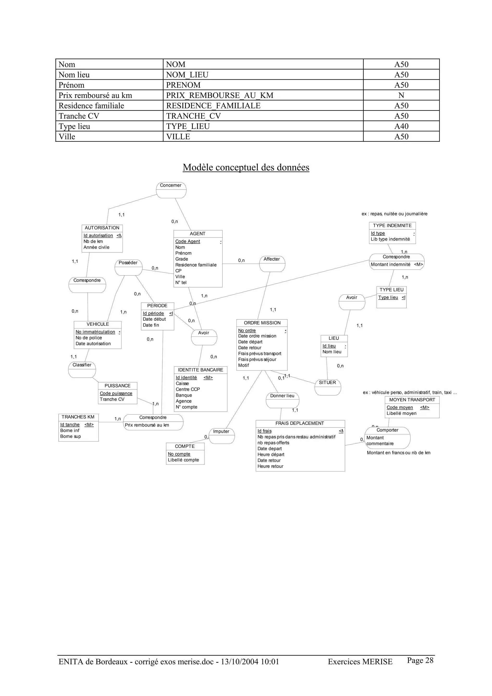 Nom                                                    NOM                                                                                                                  A50
Nom lieu                                               NOM_LIEU                                                                                                             A50
Prénom                                                 PRENOM                                                                                                               A50
Prix remboursé au km                                   PRIX_REMBOURSE_AU_KM                                                                                                  N
Residence familiale                                    RESIDENCE_FAMILIALE                                                                                                  A50
Tranche CV                                             TRANCHE_CV                                                                                                           A50
Type lieu                                              TYPE_LIEU                                                                                                            A40
Ville                                                  VILLE                                                                                                                A50


                                                                 Modèle conceptuel des données
                                                     Concerner




                            1,1                                                                                                                             ex : repas, nuitée ou journalière
                                                         0,n
                                                                                                                                                                 TYPE INDEMNITE
                AUTORISATION
                                                                   AGENT                                                                                        Id type            <
            Id autorisation <M
            Nb de km                                       Code Agent          <                                                                                Lib type indemnité
            Année civile                                   Nom
                                                           Prénom                                                                                                             1,n
                                                                                                                                                                      Correspondre
                                                           Grade                            0,n         Affecter
    1,1                      Posséder
                                                           Residence familiale                                                                                  Montant indemnité <M>
                                               0,n
                                                           CP
                                                           Ville                                                                                                                1,n
     Correspondre                                          N° tel
                                                                                                                                                                     TYPE LIEU
                                      0,n                                 1,n                                                                     Avoir             Type lieu <M
                                                                                                                                                      0,n
                                                                   0,n
                                             PERIODE
    0,n                        1,n                                                                         1,1
                                            Id période <M
                                            Date début            0,n
                VEHICULE                                                                      ORDRE MISSION
                                            Date fin                                                                                                  1,1
     No immatriculation <                                                                   No ordre               <
                                                                         Avoir
     No de police                                                                           Date ordre mission                         LIEU
                                             0,n
     Date autorisation                                                                      Date départ
                                                                                            Date retour                             Id lieu  <
                                                                                            Frais prévus transport                  Nom lieu
   1,1                                                                           0,n
                                                                                            Frais prévus séjour
    Classifier                                                                              Motif                                          0,n
                                                               IDENTITE BANCAIRE
          0,n                                                                                                       1,1
                                                            Id identité <M>                   1,1                0,1
                                                            Caisse                                                                SITUER
                       PUISSANCE
                                                            Centre CCP
                     Code puissance                                                                                                                         ex : véhicule perso, administratif, train, taxi ...
                                                            Banque                                         Donner lieu
                     Tranche CV                             Agence                                                                                                        MOYEN TRANSPORT
                                               1,n
                                                            N° compte                                                                                                   Code moyen    <M>
                                                                                                                          1,1
                                                                                                                                                                        Libellé moyen
TRANCHES KM                1,n          Correspondre
Id tanche <M>                     Prix remboursé au km                                                        FRAIS DEPLACEMENT
                                                                                                                                                                 0,n
Borne inf                                                                         Imputer            Id frais                                <M                    Comporter
Borne sup                                                                  0,n                       Nb repas pris dans restau administratif
                                                                                                                                                        0,nMontant
                                                                                                     nb repas offerts                                      commentaire
                                                           COMPTE
                                                                                                     Date depart
                                                        No compte                                    Heure départ                                             Montant en francs ou nb de km
                                                        Libellé compte                               Date retour
                                                                                                     Heure retour




ENITA de Bordeaux - corrigé exos merise.doc - 13/10/2004 10:01                                                                        Exercices MERISE                             Page 28
 