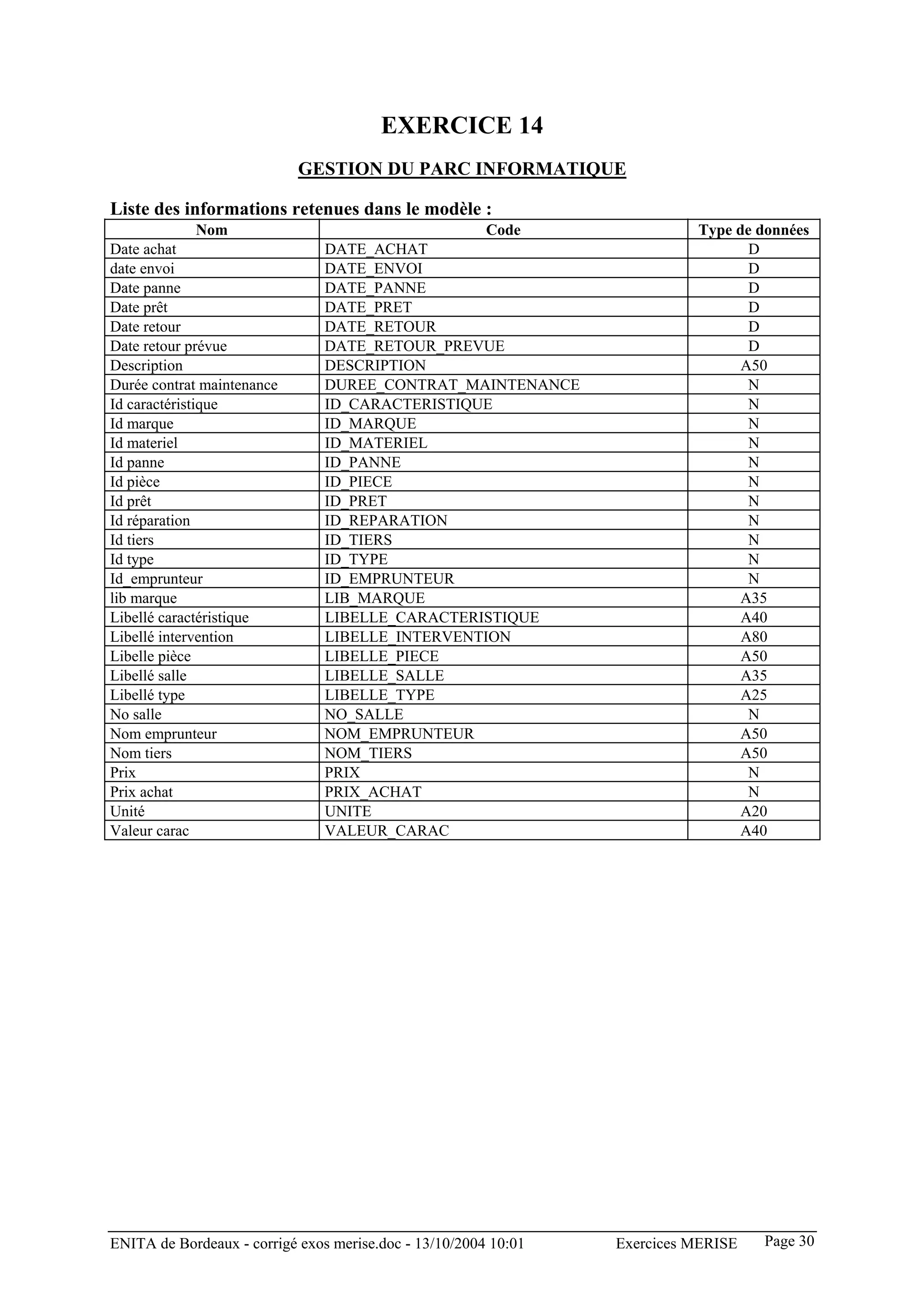 EXERCICE 14
                            GESTION DU PARC INFORMATIQUE

Liste des informations retenues dans le modèle :
               Nom                                Code                     Type de données
Date achat                      DATE_ACHAT                                        D
date envoi                      DATE_ENVOI                                        D
Date panne                      DATE_PANNE                                        D
Date prêt                       DATE_PRET                                         D
Date retour                     DATE_RETOUR                                       D
Date retour prévue              DATE_RETOUR_PREVUE                                D
Description                     DESCRIPTION                                      A50
Durée contrat maintenance       DUREE_CONTRAT_MAINTENANCE                         N
Id caractéristique              ID_CARACTERISTIQUE                                N
Id marque                       ID_MARQUE                                         N
Id materiel                     ID_MATERIEL                                       N
Id panne                        ID_PANNE                                          N
Id pièce                        ID_PIECE                                          N
Id prêt                         ID_PRET                                           N
Id réparation                   ID_REPARATION                                     N
Id tiers                        ID_TIERS                                          N
Id type                         ID_TYPE                                           N
Id_emprunteur                   ID_EMPRUNTEUR                                     N
lib marque                      LIB_MARQUE                                       A35
Libellé caractéristique         LIBELLE_CARACTERISTIQUE                          A40
Libellé intervention            LIBELLE_INTERVENTION                             A80
Libelle pièce                   LIBELLE_PIECE                                    A50
Libellé salle                   LIBELLE_SALLE                                    A35
Libellé type                    LIBELLE_TYPE                                     A25
No salle                        NO_SALLE                                          N
Nom emprunteur                  NOM_EMPRUNTEUR                                   A50
Nom tiers                       NOM_TIERS                                        A50
Prix                            PRIX                                              N
Prix achat                      PRIX_ACHAT                                        N
Unité                           UNITE                                            A20
Valeur carac                    VALEUR_CARAC                                     A40




ENITA de Bordeaux - corrigé exos merise.doc - 13/10/2004 10:01   Exercices MERISE   Page 30
 