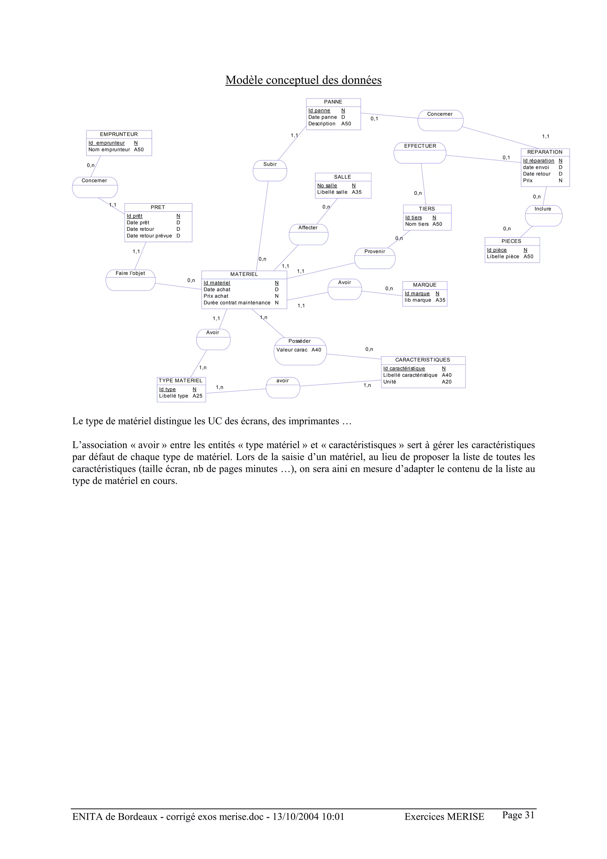 Modèle conceptuel des données
                                                                                                            PANNE
                                                                                                     Id panne    N
                                                                                                                                                            Concerner
                                                                                                     Date panne D             0,1
                                                                                                     Description A50

         EMPRUNT EUR                                                                       1,1                                                                                                  1,1
    Id_emprunteur  N
                                                                                                                                                   EFFECT UER
    Nom emprunteur A50                                                                                                                                                                 REPARAT ION
                                                                                                                                                                             0,1
                                                                                                                                                                                      Id réparation   N
   0,n                                                                      Subir
                                                                                                                                                                                      date envoi      D
                                                                                                                                                                                      Date retour     D
                                                                                                                  SALLE
  Concerner                                                                                                                                                                           Prix            N
                                                                                                        No salle      N
                                                                                                        Libellé salle A35                             0,n
                                                                                                                                                                                          0,n
              1,1                                                                                           0,n
                                PRET                                                                                                                   T IERS                               Inclure
                    Id prêt              N                                                                                                         Id tiers  N
                    Date prêt            D                                                                                                         Nom tiers A50
                    Date retour          D                                                       Affecter                                                                    0,n
                    Date retour prévue   D                                                                                                   0,n
                                                                                                                                                                             PIECES
                       1,1                                                                                                  Provenir                                    Id pièce      N
                                                                                                                                                                        Libelle pièce A50
                                                                           0,n
                                                                                     1,1
                Faire l'objet                                                                1,1
                                                                MATERIEL
                                             0,n                                                                   Avoir
                                                     Id materiel                 N                                                                   MARQUE
                                                     Date achat                  D                                                     0,n
                                                     Prix achat                  N                                                                 Id marque N
                                                                                                                                                   lib marque A35
                                                     Durée contrat maintenance   N
                                                                                             1,1

                                                         1,1               1,n

                                                     Avoir
                                                                                       Posséder
                                                                                 Valeur carac A40                           0,n

                                                                                                                                             CARACT ERIST IQUES
                                                   1,n                                                                              Id caractéristique      N
                                                                                                                                    Libellé caractéristique A40
                                  T YPE MAT ERIEL                                avoir                                              Unité                   A20
                                                          1,n                                                               1,n
                                  Id type      N
                                  Libellé type A25




Le type de matériel distingue les UC des écrans, des imprimantes …

L’association « avoir » entre les entités « type matériel » et « caractéristisques » sert à gérer les caractéristiques
par défaut de chaque type de matériel. Lors de la saisie d’un matériel, au lieu de proposer la liste de toutes les
caractéristiques (taille écran, nb de pages minutes …), on sera aini en mesure d’adapter le contenu de la liste au
type de matériel en cours.




ENITA de Bordeaux - corrigé exos merise.doc - 13/10/2004 10:01                                                                                     Exercices MERISE          Page 31
 