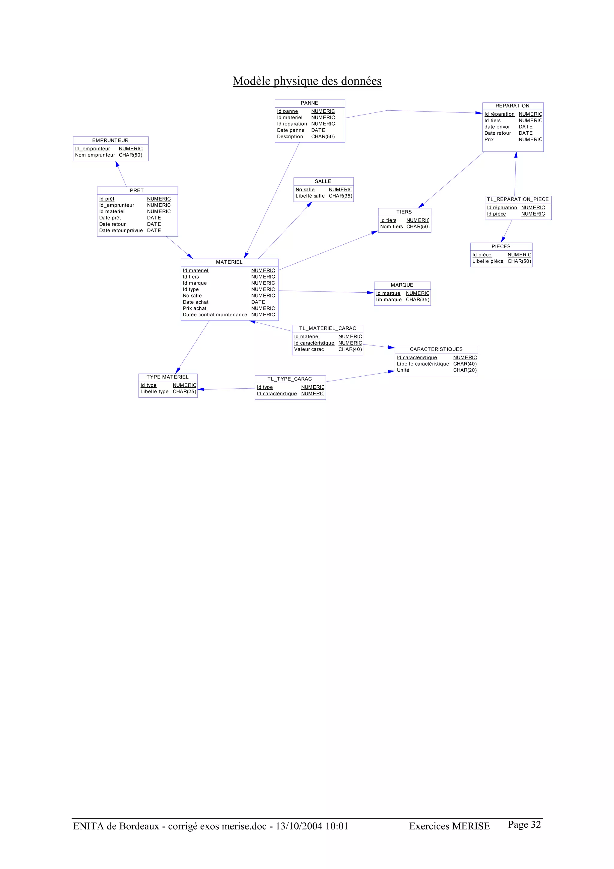 Modèle physique des données
                                                                                          PANNE
                                                                                                                                                                   REPARAT ION
                                                                                Id panne        NUMERIC
                                                                                                                                                               Id réparation   NUMERIC
                                                                                Id materiel     NUMERIC
                                                                                                                                                               Id tiers        NUMERIC
                                                                                Id réparation   NUMERIC
                                                                                                                                                               date envoi      DAT E
                                                                                Date panne      DAT E
                                                                                                                                                               Date retour     DAT E
                                                                                Description     CHAR(50)
     EMPRUNT EUR                                                                                                                                               Prix            NUMERIC
Id_em prunteur NUMERIC
Nom emprunteur CHAR(50)




                                                                                                 SALLE
                    PRET                                                                No salle      NUM ERIC
                                                                                        Libellé salle CHAR(35)
        Id prêt              NUMERIC                                                                                                                            T L_REPARAT ION_PIECE
        Id_emprunteur        NUMERIC                                                                                                                            Id réparation NUMERIC
        Id materiel          NUMERIC                                                                                        T IERS                              Id pièce      NUMERIC
        Date prêt            DAT E
                                                                                                                      Id tiers  NUMERIC
        Date retour          DAT E                                                                                    Nom tiers CHAR(50)
        Date retour prévue   DAT E


                                                                                                                                                                  PIECES
                                                                                                                                                          Id pièce      NUMERIC
                                                      MAT ERIEL                                                                                           Libelle pièce CHAR(50)
                                         Id materiel                  NUMERIC
                                         Id tiers                     NUMERIC
                                         Id marque                    NUMERIC                                             MARQUE
                                         Id type                      NUMERIC
                                         No salle                     NUMERIC                                        Id marque NUMERIC
                                                                                                                     lib marque CHAR(35)
                                         Date achat                   DAT E
                                         Prix achat                   NUMERIC
                                         Durée contrat m aintenance   NUMERIC

                                                                                         T L_MAT ERIEL_CARAC
                                                                                       Id materiel        NUMERIC
                                                                                       Id caractéristique NUMERIC
                                                                                       Valeur carac       CHAR(40)               CARACT ERIST IQUES
                                                                                                                            Id caractéristique      NUMERIC
                                                                                                                            Libellé caractéristique CHAR(40)
                                                                                                                            Unité                   CHAR(20)
                             T YPE MAT ERIEL                               T L_T YPE_CARAC
                         Id type      NUMERIC                          Id type            NUMERIC
                         Libellé type CHAR(25)                         Id caractéristique NUMERIC




ENITA de Bordeaux - corrigé exos merise.doc - 13/10/2004 10:01                                                                  Exercices MERISE                         Page 32
 