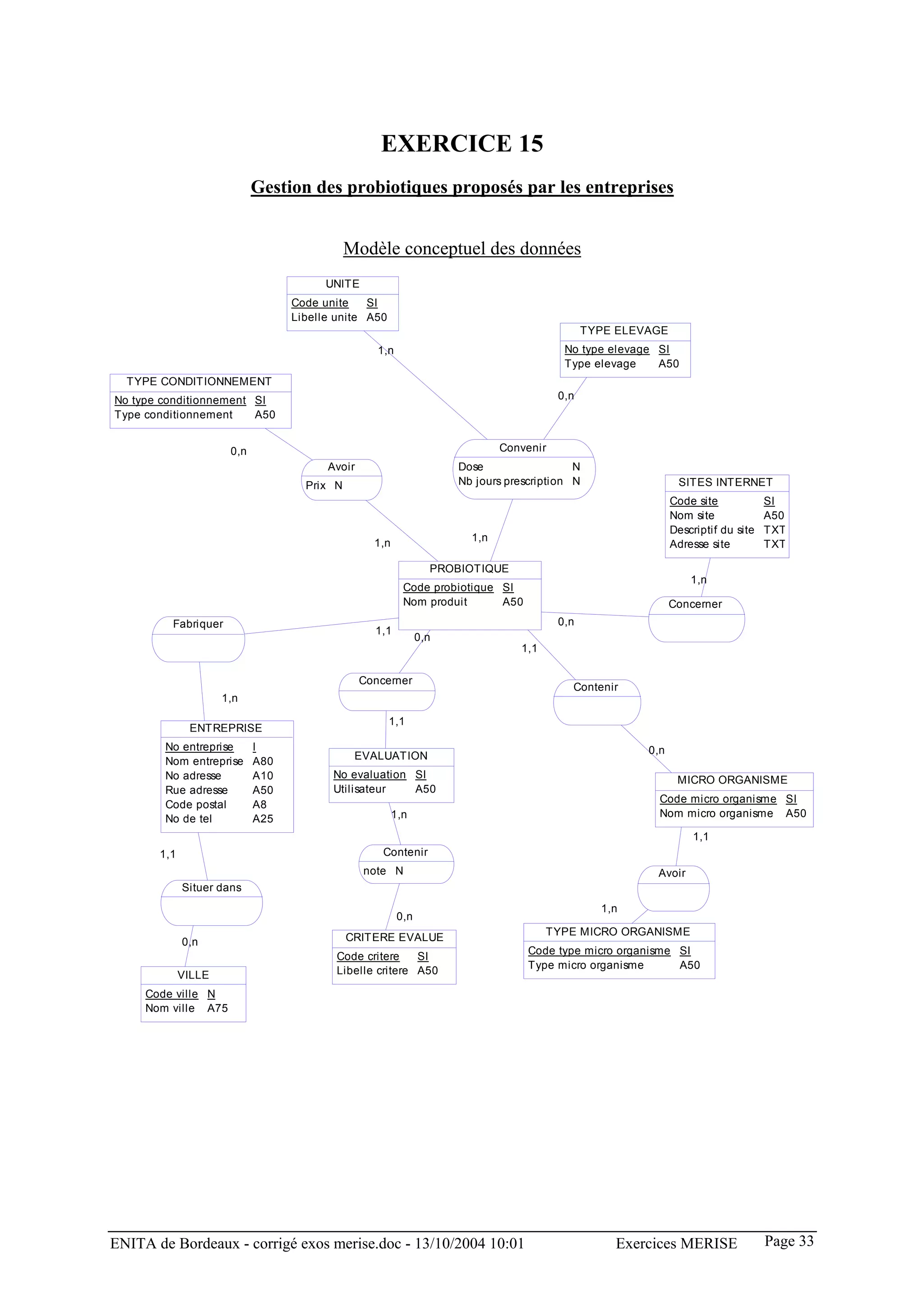 EXERCICE 15
                            Gestion des probiotiques proposés par les entreprises


                                             Modèle conceptuel des données
                                        UNITE
                                  Code unite    SI
                                  Libelle unite A50
                                                                                              TYPE ELEVAGE
                                                   1,n                                   No type elevage SI
                                                                                         Type elevage    A50
  TYPE CONDITIONNEMENT
No type conditionnement SI                                                              0,n
Type conditionnement    A50


                      0,n                                                    Convenir
                                        Avoir                        Dose                  N
                                    Prix N                           Nb jours prescription N                  SITES INTERNET
                                                                                                             Code site          SI
                                                                                                             Nom site           A50
                                                                                                             Descriptif du site TXT
                                                  1,n                  1,n
                                                                                                             Adresse site       TXT

                                                                 PROBIOTIQUE
                                                                                                                1,n
                                                          Code probiotique SI
                                                          Nom produit      A50                               Concerner
         Fabriquer                                                                      0,n
                                                  1,1
                                                               0,n
                                                                                1,1

                                                Concerner
                                                                                          Contenir
                     1,n

                                                      1,1
              ENTREPRISE
        No entreprise       I                                                                          0,n
        Nom entreprise      A80               EVALUATION
        No adresse          A10          No evaluation SI                                                     MICRO ORGANISME
        Rue adresse         A50          Utilisateur   A50
                                                                                                         Code micro organisme SI
        Code postal         A8
        No de tel           A25                         1,n                                              Nom micro organisme A50

                                                                                                                 1,1
       1,1                                          Contenir
                                                note N                                                  Avoir
             Situer dans
                                                                                                1,n
                                                         0,n
                                                                                      TYPE MICRO ORGANISME
             0,n                             CRITERE EVALUE
                                                                                  Code type micro organisme SI
                                          Code critere    SI
                                          Libelle critere A50                     Type micro organisme      A50
             VILLE
     Code ville N
     Nom ville A75




ENITA de Bordeaux - corrigé exos merise.doc - 13/10/2004 10:01                                    Exercices MERISE            Page 33
 
