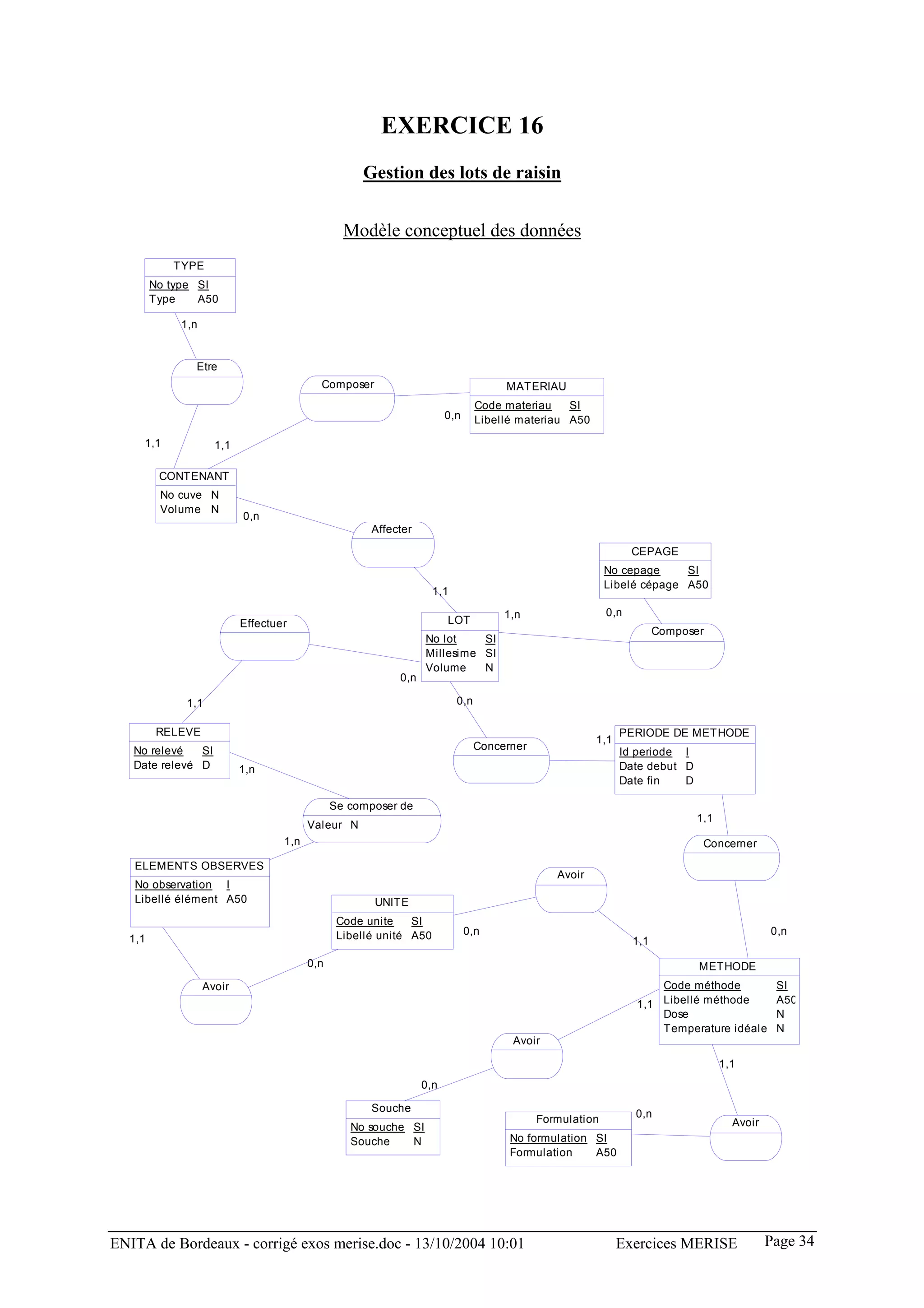 EXERCICE 16
                                                    Gestion des lots de raisin


                                                 Modèle conceptuel des données
           TYPE
        No type SI
        Type    A50

             1,n


               Etre
                                           Composer                                  MATERIAU
                                                                                Code materiau    SI
                                                                       0,n      Libellé materiau A50

     1,1             1,1

         CONTENANT
         No cuve N
         Volume N
                           0,n
                                                      Affecter

                                                                                                                CEPAGE
                                                                                                          No cepage     SI
                                                                                                          Libelé cépage A50
                                                                    1,1

                                                                                     1,n                  0,n
                           Effectuer                                   LOT
                                                                                                                      Composer
                                                                 No lot    SI
                                                                 Millesime SI
                                                                 Volume    N
                                                           0,n

              1,1                                                         0,n

         RELEVE                                                                                              PERIODE DE METHODE
                                                                                                       1,1
   No relevé   SI                                                               Concerner                    Id periode I
   Date relevé D           1,n                                                                               Date debut D
                                                                                                             Date fin   D

                                               Se composer de
                                                                                                                            1,1
                                         Valeur N
                                   1,n                                                                                       Concerner

   ELEMENTS OBSERVES
                                                                                               Avoir
   No observation I
   Libellé élément A50                                UNITE
                                                Code unite    SI
                                                Libellé unité A50            0,n                                                            0,n
  1,1                                                                                                           1,1

                                         0,n                                                                                 METHODE
                   Avoir                                                                                            Code méthode             SI
                                                                                                                1,1 Libellé méthode          A50
                                                                                                                    Dose                     N
                                                                                                                    Temperature idéale       N
                                                                                      Avoir

                                                                                                                                  1,1
                                                                 0,n

                                                      Souche
                                                                                            Formulation         0,n
                                                  No souche SI                                                                      Avoir
                                                  Souche    N                         No formulation SI
                                                                                      Formulation    A50




ENITA de Bordeaux - corrigé exos merise.doc - 13/10/2004 10:01                                               Exercices MERISE               Page 34
 