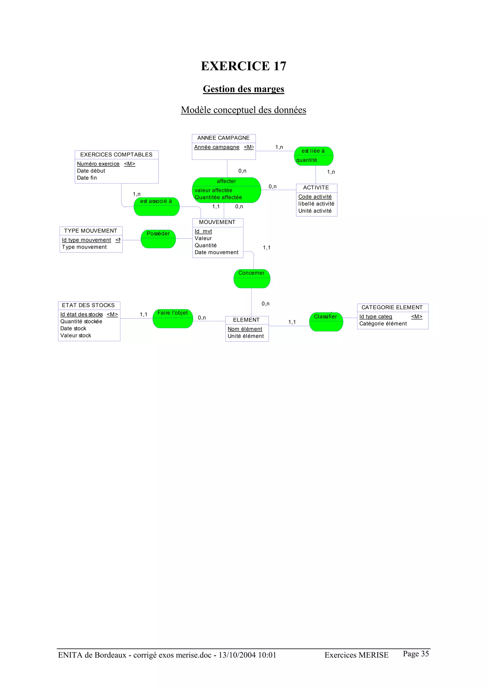 EXERCICE 17
                                                      Gestion des marges

                                             Modèle conceptuel des données

                                                    ANNEE CAMPAGNE
                                                   Année campagne <M>               1,n
                                                                                                  est liée à
       EXERCICES COMPTABLES
                                                                                                quantité
      Numéro exercice <M>
      Date début                                                      0,n                                      1,n
      Date fin
                                                           affecter
                                                                                  0,n             ACTIVITE
                                                   valeur affectée
                         1,n
                                                   Quantitée affectée                           Code activité
                            est associé à
                                                                                                libellé activité
                                                          1,1     0,n
                                                                                                Unité activité

                                                    MOUVEMENT
 TYPE MOUVEMENT                                    Id_mvt
                              Posséder
                                    1,1
                            0,n                    Valeur
 Id type mouvement <M
 Type mouvement                                    Quantité                   1,1
                                                   Date mouvement


                                                                      Concerner




 ETAT DES STOCKS                                                              0,n
                                                                                                                     CATEGORIE ELEMENT
Id état des stocks <M>      1,1    Faire l'objet                                                              1,n
                                                    0,n                                                Classifier    Id type categ     <M>
Quantité stockée                                                 ELEMENT                  1,1                        Catégorie élément
Date stock                                                      Nom élément
Valeur stock                                                    Unité élément




ENITA de Bordeaux - corrigé exos merise.doc - 13/10/2004 10:01                                             Exercices MERISE        Page 35
 