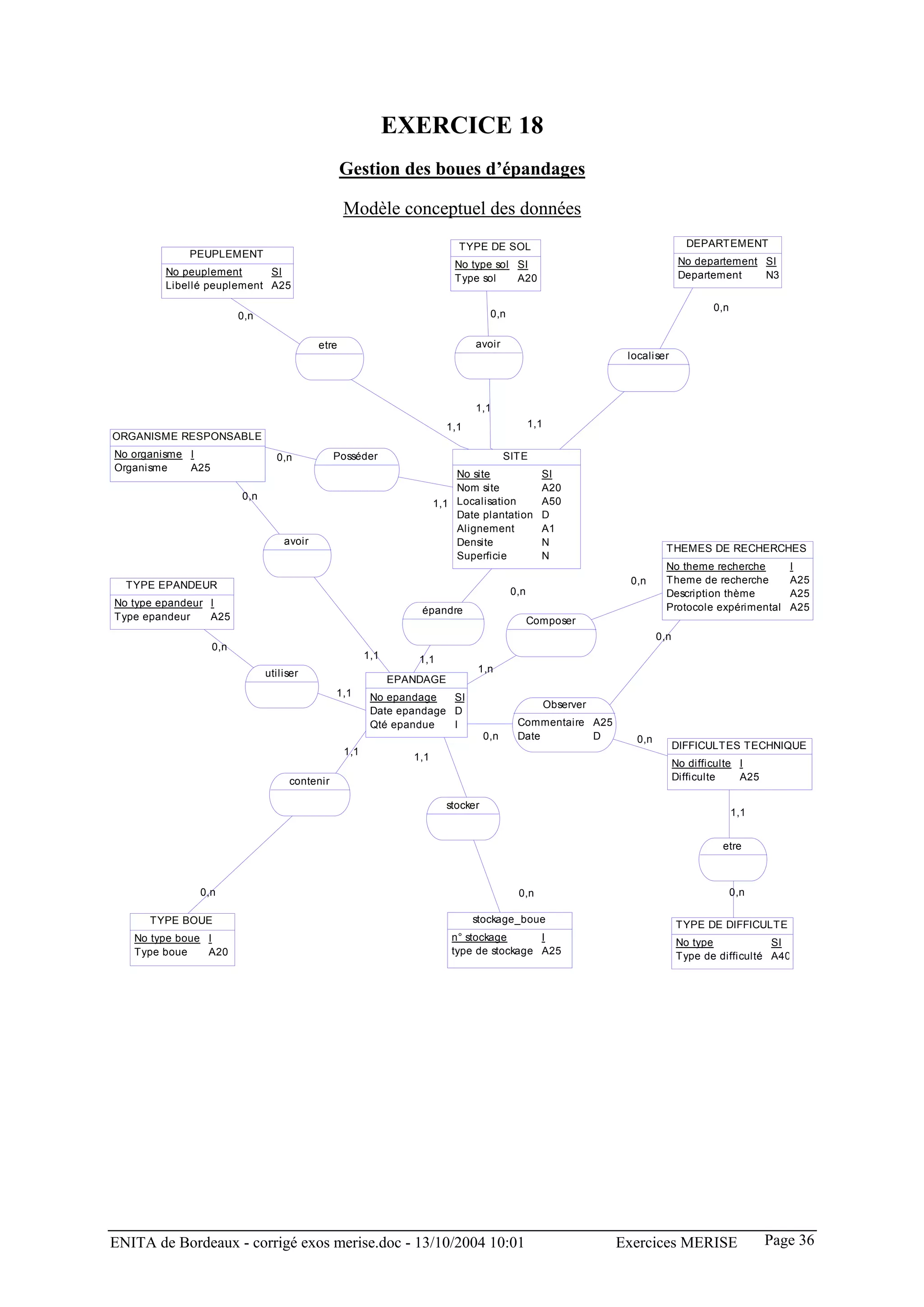 EXERCICE 18
                                                  Gestion des boues d’épandages

                                                  Modèle conceptuel des données
                                                                           TYPE DE SOL                                            DEPARTEMENT
             PEUPLEMENT
                                                                           No type sol SI                                        No departement SI
        No peuplement      SI                                                                                                    Departement    N3
                                                                           Type sol    A20
        Libellé peuplement A25

                                                                                                                                        0,n
                         0,n                                                        0,n


                                           etre                                avoir
                                                                                                                  localiser




                                                                               1,1
                                                                         1,1                    1,1
ORGANISME RESPONSABLE
No organisme I                   0,n           Posséder                                  SITE
Organisme    A25
                                                                           No site                SI
                                                                           Nom site               A20
                         0,n
                                                                       1,1 Localisation           A50
                                                                           Date plantation        D
                                                                           Alignement             A1
                                   avoir                                   Densite                N
                                                                                                                            THEMES DE RECHERCHES
                                                                           Superficie             N
                                                                                                                            No theme recherche         I
  TYPE EPANDEUR                                                                                                   0,n       Theme de recherche         A25
                                                                                          0,n                               Description thème          A25
No type epandeur I                                                                                                          Protocole expérimental     A25
                                                                  épandre
Type epandeur    A25                                                                            Composer
                                                                                                                          0,n
                   0,n
                                                        1,1       1,1
                               utiliser                                        1,n
                                                              EPANDAGE
                                               1,1       No epandage   SI
                                                                                                      Observer
                                                         Date epandage D
                                                         Qté epandue   I                   Commentaire A25
                                                                                   0,n     Date        D            0,n
                                                                                                                                DIFFICULTES TECHNIQUE
                                                  1,1            1,1
                                                                                                                                No difficulte I
                                    contenir                                                                                    Difficulte    A25

                                                                         stocker
                                                                                                                                              1,1


                                                                                                                                         etre



              0,n                                                                          0,n                                                0,n

      TYPE BOUE                                                                stockage_boue
                                                                                                                                TYPE DE DIFFICULTE
   No type boue I                                                         n° stockage      I                                    No type            SI
   Type boue    A20                                                       type de stockage A25                                  Type de difficulté A40




ENITA de Bordeaux - corrigé exos merise.doc - 13/10/2004 10:01                                                   Exercices MERISE                   Page 36
 
