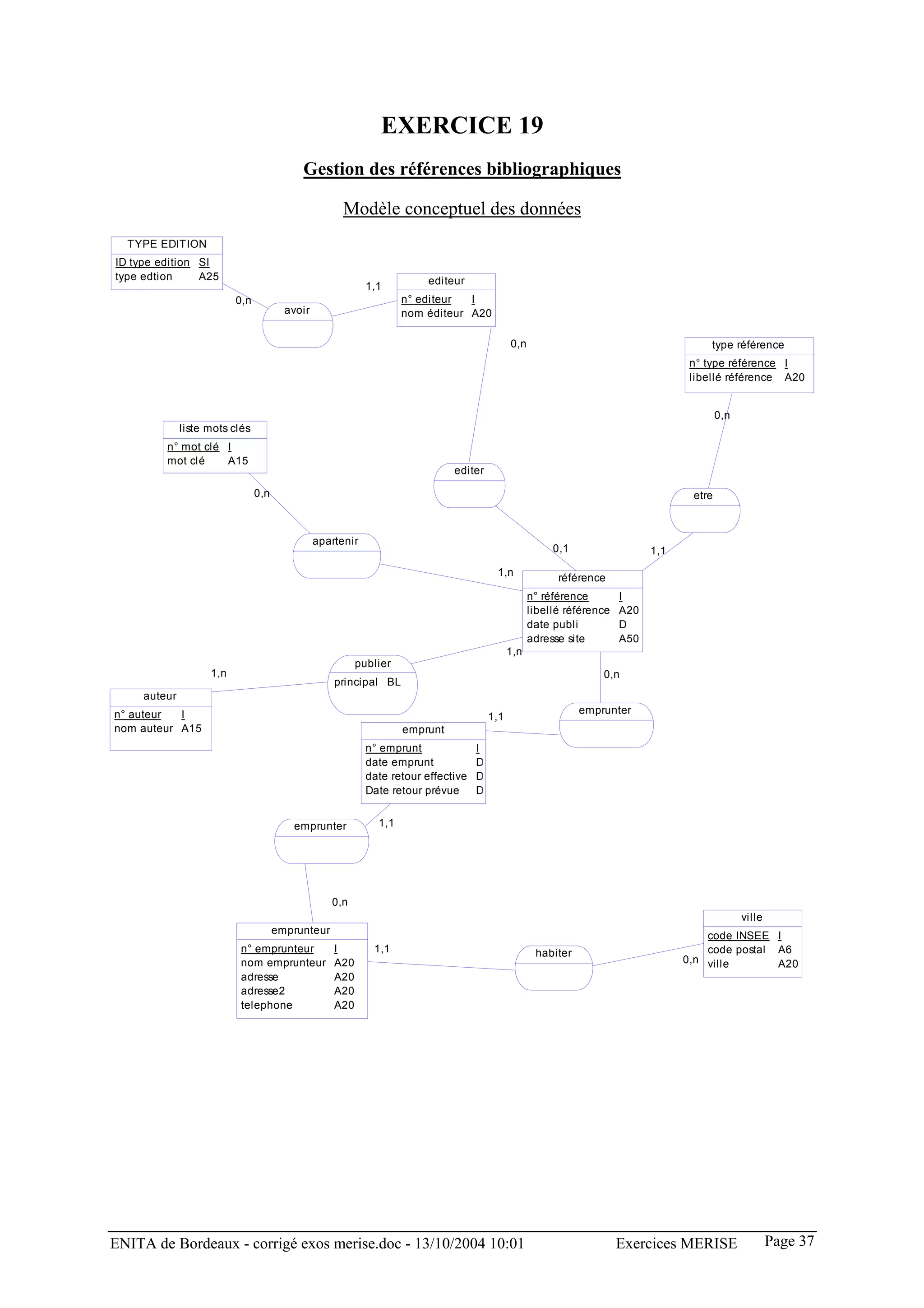 EXERCICE 19
                                           Gestion des références bibliographiques

                                                      Modèle conceptuel des données
  TYPE EDITION
ID type edition SI
type edtion     A25                                                      editeur
                                                            1,1
                          0,n                                       n° editeur  I
                                        avoir                       nom éditeur A20

                                                                                              0,n                                        type référence
                                                                                                                                     n° type référence I
                                                                                                                                     libellé référence A20


                                                                                                                                            0,n
              liste mots clés
         n° mot clé I
         mot clé    A15
                                                                              editer

                                0,n                                                                                                  etre



                                                apartenir
                                                                                                         0,1                  1,1
                                                                                         1,n              référence
                                                                                                    n° référence        I
                                                                                                    libellé référence   A20
                                                                                                    date publi          D
                                                                                                    adresse site        A50
                                                                                              1,n
                                                          publier
                    1,n                                                                                            0,n
                                                    principal BL
     auteur
n° auteur  I                                                                                                   emprunter
                                                                                        1,1
nom auteur A15                                                      emprunt
                                                            n° emprunt              I
                                                            date emprunt            D
                                                            date retour effective   D
                                                            Date retour prévue      D


                                         emprunter            1,1




                                                   0,n
                                                                                                                                                  ville
                                      emprunteur                                                                                        code INSEE I
                           n° emprunteur            I        1,1                                     habiter                            code postal A6
                           nom emprunteur           A20                                                                             0,n ville       A20
                           adresse                  A20
                           adresse2                 A20
                           telephone                A20




ENITA de Bordeaux - corrigé exos merise.doc - 13/10/2004 10:01                                                          Exercices MERISE                  Page 37
 