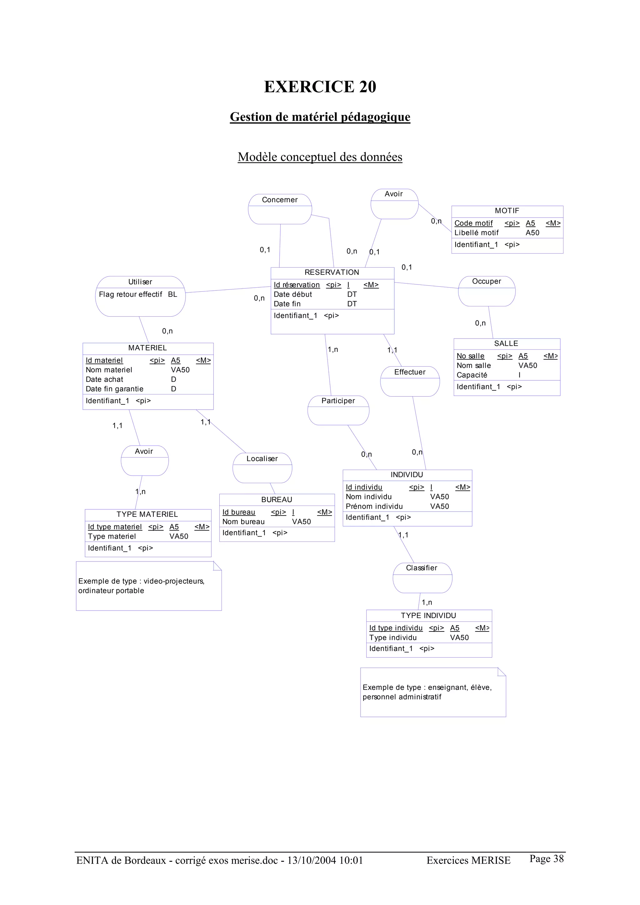 EXERCICE 20
                                          Gestion de matériel pédagogique


                                            Modèle conceptuel des données

                                                                                           Avoir
                                                  Concerner
                                                                                                                              MOTIF
                                                                                                             0,n   Code motif    <pi> A5 <M>
                                                                                                                   Libellé motif      A50
                                                                                                                   Identifiant_1 <pi>
                                                  0,1                        0,n     0,1

                                                                                                  0,1
                                                                RESERVATION
               Utiliser                                 Id réservation <pi> I  <M>                                     Occuper
     Flag retour effectif BL                            Date début          DT
                                                0,n
                                                        Date fin            DT
                                                        Identifiant_1 <pi>
                                                                                                                        0,n
                          0,n
                                                                                                                              SALLE
               MATERIEL                                               1,n                  1,1
                                                                                                                   No salle  <pi> A5   <M>
  Id materiel       <pi> A5   <M>
                                                                                                                   Nom salle      VA50
  Nom materiel           VA50                                                                Effectuer             Capacité       I
  Date achat             D
  Date fin garantie      D                                                                                         Identifiant_1 <pi>
  Identifiant_1 <pi>                                                 Participer

                                  1,1
         1,1


                 Avoir                                                             0,n                 0,n
                                              Localiser

                                                 0,n                                        INDIVIDU
                                                                             Id individu       <pi> I    <M>
                 1,n
                                                  BUREAU                     Nom individu           VA50
                                                                             Prénom individu        VA50
          TYPE MATERIEL                 Id bureau  <pi> I    <M>
                                                                             Identifiant_1 <pi>
                                        Nom bureau      VA50
  Id type materiel <pi> A5   <M>
                                        Identifiant_1 <pi>                                       1,1
  Type materiel         VA50
  Identifiant_1 <pi>

                                                                                                   Classifier
Exemple de type : video-projecteurs,
ordinateur portable
                                                                                                         1,n
                                                                                                 TYPE INDIVIDU
                                                                                     Id type individu <pi> A5   <M>
                                                                                     Type individu         VA50
                                                                                     Identifiant_1 <pi>




                                                                                   Exemple de type : enseignant, élève,
                                                                                   personnel administratif




ENITA de Bordeaux - corrigé exos merise.doc - 13/10/2004 10:01                                               Exercices MERISE           Page 38
 