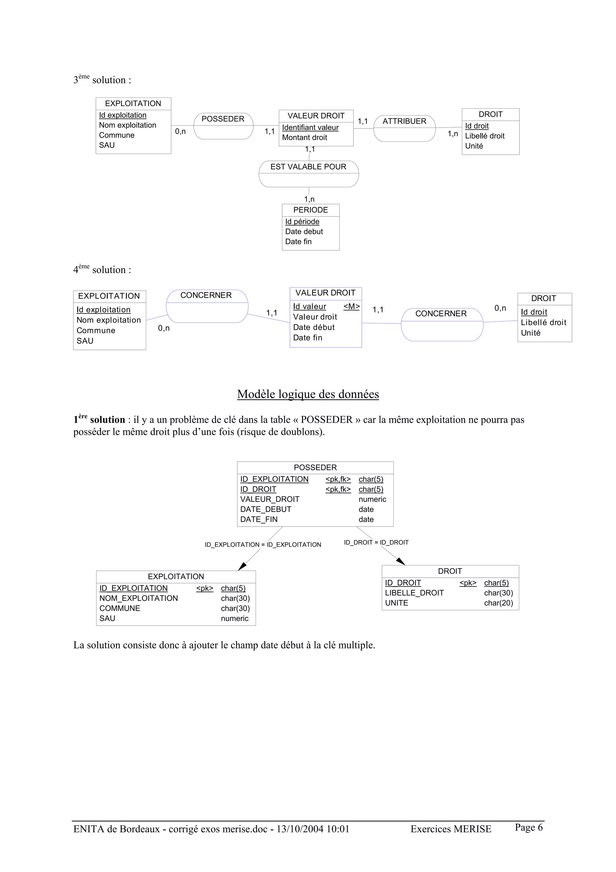 3ème solution :

        EXPLOITATION
      Id exploitation                                     VALEUR DROIT                                               DROIT
                                  POSSEDER                                       1,1     ATTRIBUER
      Nom exploitation                                                                                           Id droit
      Commune              0,n                     1,1 Identifiant valeur                                    1,n Libellé droit
                                                       Montant droit
      SAU                                                      1,1                                               Unité

                                                     EST VALABLE POUR



                                                                1,n
                                                             PERIODE
                                                          Id période
                                                          Date debut
                                                          Date fin


4ème solution :

 EXPLOITATION               CONCERNER                       VALEUR DROIT
                                                                                                                                    DROIT
Id exploitation                                             Id valeur    <M>           1,1                                 0,n
                                                    1,1                                            CONCERNER                      Id droit
Nom exploitation                                            Valeur droit
                                                                                                                                  Libellé droit
Commune              0,n                                    Date début
                                                                                                                                  Unité
SAU                                                         Date fin




                                            Modèle logique des données
1ère solution : il y a un problème de clé dans la table « POSSEDER » car la même exploitation ne pourra pas
posséder le même droit plus d’une fois (risque de doublons).


                                                            POSSEDER
                                             ID_EXPLOITATION           <pk,fk>   char(5)
                                             ID_DROIT                  <pk,fk>   char(5)
                                             VALEUR_DROIT                        numeric
                                             DATE_DEBUT                          date
                                             DATE_FIN                            date


                                   ID_EXPLOITATION = ID_EXPLOITATION        ID_DROIT = ID_DROIT



                                                                                                        DROIT
                   EXPLOITATION
                                                                                             ID_DROIT           <pk> char(5)
      ID_EXPLOITATION            <pk> char(5)
                                                                                             LIBELLE_DROIT           char(30)
      NOM_EXPLOITATION                char(30)
                                                                                             UNITE                   char(20)
      COMMUNE                         char(30)
      SAU                             numeric


La solution consiste donc à ajouter le champ date début à la clé multiple.




ENITA de Bordeaux - corrigé exos merise.doc - 13/10/2004 10:01                                    Exercices MERISE               Page 6
 