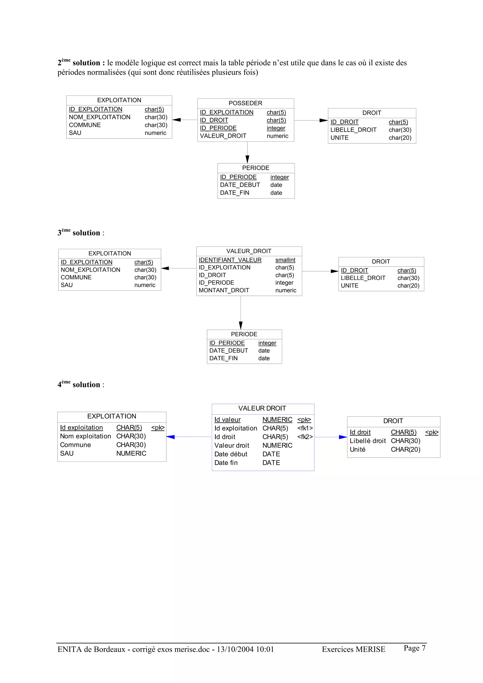 2ème solution : le modèle logique est correct mais la table période n’est utile que dans le cas où il existe des
périodes normalisées (qui sont donc réutilisées plusieurs fois)


           EXPLOITATION                               POSSEDER
   ID_EXPLOITATION         char(5)
                                             ID_EXPLOITATION           char(5)                  DROIT
   NOM_EXPLOITATION        char(30)          ID_DROIT                  char(5)         ID_DROIT           char(5)
   COMMUNE                 char(30)          ID_PERIODE                integer
   SAU                     numeric                                                     LIBELLE_DROIT      char(30)
                                             VALEUR_DROIT              numeric         UNITE              char(20)



                                                           PERIODE
                                                    ID_PERIODE          integer
                                                    DATE_DEBUT          date
                                                    DATE_FIN            date




3ème solution :

         EXPLOITATION                                 VALEUR_DROIT
 ID_EXPLOITATION        char(5)              IDENTIFIANT_VALEUR           smallint                 DROIT
 NOM_EXPLOITATION       char(30)             ID_EXPLOITATION              char(5)         ID_DROIT           char(5)
 COMMUNE                char(30)             ID_DROIT                     char(5)         LIBELLE_DROIT      char(30)
 SAU                    numeric              ID_PERIODE                   integer         UNITE              char(20)
                                             MONTANT_DROIT                numeric




                                                       PERIODE
                                                ID_PERIODE          integer
                                                DATE_DEBUT          date
                                                DATE_FIN            date



4ème solution :

                                                          VALEUR DROIT
         EXPLOITATION
                                                  Id valeur          NUMERIC <pk>                       DROIT
Id exploitation    CHAR(5) <pk>                   Id exploitation    CHAR(5) <fk1>
                                                                                             Id droit      CHAR(5) <pk>
Nom exploitation   CHAR(30)                       Id droit           CHAR(5) <fk2>
                                                                                             Libellé droit CHAR(30)
Commune            CHAR(30)                       Valeur droit       NUMERIC
                                                                                             Unité         CHAR(20)
SAU                NUMERIC                        Date début         DATE
                                                  Date fin           DATE




ENITA de Bordeaux - corrigé exos merise.doc - 13/10/2004 10:01                       Exercices MERISE           Page 7
 