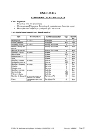 EXERCICE 6
                                GESTION DES COURSES HIPPIQUES

Choix de gestion :
  - Un jockey peut être propriétaire
  - On ne gère pas l’historique du nombre de places dans un champ de course
  - On ne gère que les jockeys ayant participé à une course.

Liste des informations retenues dans le modèle :

        Nom                   Commentaire               Entité / association   Type    Identifi
                                                                                         ant
Id catégorie           No artificiel                   Catégorie                 I       Oui
Libellé catégorie                                      Catégorie                A20      Non
Id champ course        No artificiel                   Champ de course           I       Oui
Nom du champ de                                        Champ de course          A25      Non
course
Nombre de places                                       Champ de course           N      Non
Identifiant cheval     No artificiel                   Cheval                    SI     Oui
Nom cheval                                             Cheval                   A30     Non
Date naissance                                         Cheval                    D      Non
Sexe                                                   Cheval                   A1      Non
Identifiant course     No artificiel                   Course                   A5      Oui
Désignation course                                     Course                   A25     Non
Identifiant épreuve    No artificiel                   Epreuve                   SI     Oui
Dotation                                               Epreuve                   N      Non
Date épreuve                                           Epreuve                   D      Non
Identifiant individu   No artificiel                   Individu                  N      Oui
Nom individu                                           Individu                 A25     Non
Prénom individu                                        Individu                 A35     Non
Numéro de dossard      No commun au cheval et au       Participer (A)            SI     Non
                       jockey lors d’une épreuve
Place                  Place obtenue à l’issue d’une   Participer (A)            SI     Non
                       épreuve




ENITA de Bordeaux - corrigé exos merise.doc - 13/10/2004 10:01                 Exercices MERISE   Page 11
 