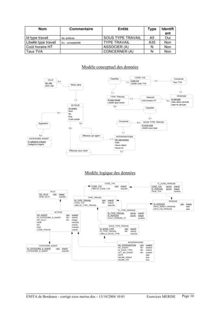 Nom                            Commentaire                                            Entité                             Type               Identifi
                                                                                                                                                         ant
Id type travail                    No artificiel                                SOUS TYPE TRAVAIL                                    A5                  Oui
Libellé type travail               Ex : comptabilité                            TYPE TRAVAIL                                         A35                 Non
Coût horaire HT                                                                 ASSOCIER (A)                                          N                  Non
Taux TVA                                                                        CONCERNER (A)                                         N                  Non



                                                          Modèle conceptuel des données

                                                                                                                     CODE TVA
                                                                                     Classifier                                                                      Concerner
                   VILLE                                                                                        Code tva                      1,n
                             0,n                                                                          1,n                                                       Taux TVA
                 No ville                                                                                       Libellé code TVA
                 Nom ville                  Situer dans


                                                                                      1,1                                                                                1,n

                                                                                       TYPE TRAVAIL                                                                   PERIODE
                                                                                                                                   Associer
                                                                                                                1,n                                            Id période
                                                1,1                                Id type travail                          Coût horaire HT                0,n
                                                                                   Libellé type travail                                                        Date début période
                                            ACTEUR                                                                                                             Date fin période
                                                                                           0,n
                                          no acteur                                                                              Classifier
                                          Nom
                             0,1
                                          No
                                          Rue
                                          Code postal                                                                                0,1
                                                                                                  Concerner                   SOUS TYPE TRAVAIL
           Appartenir                                  0,n                                                            0,n
                                                                                                                            Id sous type
                                          0,n                                                                               Libellé sous type

                                                                                                    1,1
              0,n                                         Effectuer par agent
                                                                                             INTERVENTIONS
   CATEGORIE AGENT                                                                   1,1    No intervention
 Id catégorie d'agent                                                                       Date
 Catégorie d'agent                                                                          Heure début
                                                                                            Heure fin
                                          Effectuer pour client                                    0,1




                                                             Modèle logique des données

                                                                               CODE_TVA                                                             TL_CODE_PERIODE
                                                                    CODE_TVA           <pk> char(5)                                     CODE_TVA          <pk,fk>   char(5)
                                                                    LIBELLE_CODE_TVA        char(45)                                    ID_PERIODE        <pk,fk>   integer
                     VILLE                                                                                                              TAUX_TVA                    numeric
           NO_VILLE     <pk> integer
           NOM_VILLE         char(80)                       TYPE_TRAVAIL
                                                ID_TYPE_TRAVAIL          <pk> char(5)                                                                     PERIODE
                                                CODE_TVA                 <fk> char(5)
                                                                                                                                            ID_PERIODE                    <pk> integer
                                                LIBELLE_TYPE_TRAVAIL          char(35)
                                                                                                                                            DATE_DEBUT_PERIODE                 date
                                                                                                                                            DATE_FIN_PERIODE                   date
                                                                                            TL_TYPE_PERIODE
                        ACTEUR                                                     ID_TYPE_TRAVAIL    <pk,fk>          char(5)
         NO_AGENT                      <pk> smallint                               ID_PERIODE         <pk,fk>          integer
         ID_CATEGORIE_D_AGENT          <fk> char(5)                                COUT_HORAIRE_HT                     numeric
         NO_VILLE                      <fk> integer
         NOM                                char(50)
         NO                                 char(5)
                                                                                    SOUS_TYPE_TRAVAIL
         RUE                                char(50)
                                                                            ID_SOUS_TYPE         <pk> char(5)
         CODE_POSTAL                        char(8)
                                                                            ID_TYPE_TRAVAIL      <fk> char(5)
                                                                            LIBELLE_SOUS_TYPE         char(35)



                                                                                                         INTERVENTIONS
          CATEGORIE_AGENT                                                                        NO_INTERVENTION   <pk>          smallint
ID_CATEGORIE_D_AGENT    <pk> char(5)                                                             NO_AGENT          <fk>          smallint
CATEGORIE_D_AGENT            char(45)                                                            ID_SOUS_TYPE      <fk>          char(5)
                                                                                                 ACT_NO_AGENT      <fk>          smallint
                                                                                                 DATE                            date
                                                                                                 HEURE_DEBUT                     time
                                                                                                 HEURE_FIN                       time




ENITA de Bordeaux - corrigé exos merise.doc - 13/10/2004 10:01                                                                     Exercices MERISE                            Page 16
 