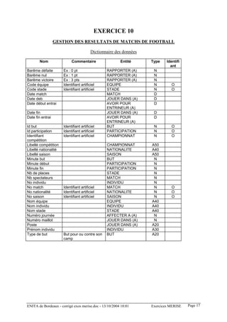 EXERCICE 10
                  GESTION DES RESULTATS DE MATCHS DE FOOTBALL

                                         Dictionnaire des données

       Nom                 Commentaire                  Entité      Type    Identifi
                                                                              ant
Barême défaite        Ex : 0 pt                  RAPPORTER (A)       N
Barême nul            Ex : 1 pt                  RAPPORTER (A)       N
Barême victoire       Ex : 3 pts                 RAPPORTER (A)       N
Code équipe           Identifiant artificiel     EQUIPE              N         O
Code stade            Identifiant artificiel     STADE               N         O
Date match                                       MATCH               D
Date deb                                         JOUER DANS (A)      D
Date début entrai                                AVOIR POUR          D
                                                 ENTRINEUR (A)
Date fin                                         JOUER DANS (A)      D
Date fin entrai                                  AVOIR POUR          D
                                                 ENTRINEUR (A)
Id but                Identifiant artificiel     BUT                 N         O
Id participation      Identifiant artificiel     PARTICIPATION       N         O
Identifiant           Identifiant artificiel     CHAMPIONNAT         N         O
compétition
Libellé compétition                              CHAMPIONNAT        A50
Libellé nationalité                              NATIONALITE        A40
Libellé saison                                   SAISON             A50
Minute but                                       BUT                 N
Minute début                                     PARTICIPATION       N
Minute fin                                       PARTICIPATION       N
Nb de places                                     STADE               N
Nb spectateurs                                   MATCH               N
No individu                                      INDIVIDU            N
No match              Identifiant artificiel     MATCH               N         O
No nationalité        Identifiant artificiel     NATIONALITE         N         O
No saison             Identifiant artificiel     SAISON              N         O
Nom équipe                                       EQUIPE             A40
Nom individu                                     INDIVIDU           A40
Nom stade                                        STADE              A40
Numéro journée                                   AFFECTER A (A)      N
Numéro maillot                                   JOUER DANS (A)      N
Poste                                            JOUER DANS (A)     A20
Prénom individu                                  INDIVIDU           A30
Type de but           But pour ou contre son     BUT                A20
                      camp




ENITA de Bordeaux - corrigé exos merise.doc - 13/10/2004 10:01      Exercices MERISE   Page 17
 