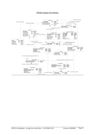 Modèle logique des données


                                                                                                                                                                                         NO_JOUEUR = NO_JOUEUR
                                                                                                       INDIVIDU
                                                                                           NO_JOUEUR           <pk>       numeric                                            NO_NATIONALITE = NO_NATIONALITE
         NO_JOUEUR = NO_JOUEUR
                                                                                           NOM_INDIVIDU                   char(40)
                                                                                                                                                                    NO_JOUEUR = NO_JOUEUR
                                     NO_JOUEUR = NO_JOUEUR                                 PRENOM_INDIVIDU                char(30)
                                                                                           NO_NATIONALITE      <fk>       numeric
                                                                                                                                                                   NATIONALITE
                                                                                                                                                  NO_NATIONALITE                <pk> numeric
                                                                                                                                                  LIBELLE_NATIONALITE                char(40)
                                                                                                                   NO_JOUEUR = IND_NO_JOUEUR
                                                                                                  NO_JOUEUR = NO_JOUEUR
                                            MATCH
                            NO_MATCH                <pk>   numeric
                            CODE_EQUIPE             <fk>   numeric                                                                                             TL_EQUIPE_JOUEUR
                            CODE_STADE              <fk>   numeric                                             PARTICIPATION                           CODE_EQUIPE        <pk,fk>          numeric
                            NO_JOUEUR               <fk>   numeric     NO_MATCH = NO_MATCH           ID_PARTICIPATION    <pk>          numeric         NO_JOUEUR          <pk,fk>          numeric
                            NB_SPECTATEURS                 numeric                                   NO_MATCH            <fk>          numeric         NO_SAISON          <pk,fk>          numeric
                            DATE_MATCH                     date                                      NO_JOUEUR           <fk>          numeric         DATE_DEB                            date
                                                                                                     IND_NO_JOUEUR       <fk>          numeric         DATE_FIN                            date
                                                                                                     MINUTE_DEBUT                      numeric         POSTE                               char(20)
                                                                                                     MINUTE_FIN                        numeric         NUMERO_MAILLOT                      numeric
           BUT
ID_BUT        <pk>   numeric
NO_JOUEUR     <fk>   numeric                      NO_MATCH = NO_MATCH
NO_MATCH      <fk>   numeric                                                                                  EQUIPE                                           CODE_EQUIPE = CODE_EQUIPE
                                                        CODE_EQUIPE = CODE_EQUIPE
MINUTE_BUT           numeric                                                                                                                             CODE_EQUIPE = CODE_EQUIPE
                                                                                                     CODE_EQUIPE  <pk> numeric
TYPE_DE_BUT          char(20)                                                                          NOM_EQUIPE
                                                                                       CODE_STADE = CODE_STADE         char(40)                        CODE_EQUIPE = CODE_EQUIPE
                                       NO_MATCH = NO_MATCH


                                                                                                                                                                                  ENTRAINEUR
                                                                           AFFECTER                                                                                   CODE_EQUIPE          <pk,fk>          numeric
                                                                                                                                                                      NO_JOUEUR            <pk,fk>          numeric
                                                           IDENTIFIANT_COMPETITION             <pk,fk>   numeric
                                                                                                                                                                      DATE_DEBUT_ENTRAI                     date
                                                           NO_SAISON                           <pk,fk>   numeric
                                                                                                                                                                      DATE_FIN_ENTRAI                       date
                                                           NO_MATCH                            <pk,fk>   numeric
                                                           NUMERO_JOURNEE                                numeric                        STADE
                                                                                                                             CODE_STADE     <pk> numeric
                                                                                                                             NOM_STADE           char(40)
                                                                                                                             NB_DE_PLACES        numeric
                         IDENTIFIANT_COMPETITION = IDENTIFIANT_COMPETITION




                                                      CHAMPIONNAT                                                                    IDENTIFIANT_COMPETITION = IDENTIFIANT_COMPETITION
                                     IDENTIFIANT_COMPETITION           <pk> numeric
                                     LIBELLE_COMPETITION                    char(50)

                                                                                                                                    PARTICIPER
                         IDENTIFIANT_COMPETITION = IDENTIFIANT_COMPETITION
                                                                                                                    CODE_EQUIPE                          <pk,fk>   numeric
                                                                                                                    IDENTIFIANT_COMPETITION              <pk,fk>   numeric
                                                                                                                    NO_SAISON                            <pk,fk>   numeric
                                                RAPPORTER
                                 NO_SAISON                <pk,fk>            numeric                                                      NO_SAISON = NO_SAISON
                                 IDENTIFIANT_COMPETITION  <pk,fk>            numeric
                                 BAREME_VICTOIRE                             numeric
                                 BAREME_NUL                                  numeric                                                     SAISON                                NO_SAISON = NO_SAISON
                                 BAREME_DEFAITE                              numeric          NO_SAISON = NO_SAISON          NO_SAISON        <pk> numeric
                                                                                                                             LIBELLE_SAISON        char(50)
                                                                       NO_SAISON = NO_SAISON




ENITA de Bordeaux - corrigé exos merise.doc - 13/10/2004 10:01                                                                                          Exercices MERISE                               Page 21
 