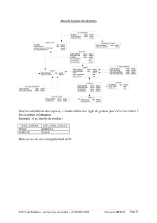 Modèle logique des données


                                                                                   SE_COMPOSER
                                                                           ID_MENU           <pk,fk>    char(5)
                                                                           CODE_ELEMENT      <pk,fk>    char(5)
                                                                           POURCENTAGE                  numeric


                                  MENU_TYPE                                                                                  ELEMENTS_DE_BASE
                  ID_MENU                            <pk> char(5)                                                 CODE_ELEMENT          <pk> char(5)
                  CODE_ESPECE                        <fk> char(5)                                                 LIBELLE_ELEMENT            char(45)
                  LIBELLE_ALIMENT_COMPOSE                 char(45)
                  QTE_RECOMMANDEE                         numeric
                                                                                    RECEVOIR
                                                                           CODE_ESPECE      <pk,fk>    char(5)
                                                                           NOM_BAPTEME      <pk,fk>    char(45)
                                                                           ID_MENU          <pk,fk>    char(5)
                                                                           QTE_ABSORBEE                numeric
                                                                           DATE_REPAS                  date
                                                                           HEURE_REPAS                 numeric


                                                                                                                                                 A_POUR_PARENTS
                                                                                            ANIMAL
                                                                                                                                       CODE_ESPECE         <pk,fk>    char(5)
                                                                              CODE_ESPECE         <pk,fk>    char(5)
                                                                                                                                       NOM_BAPTEME         <pk,fk>    char(45)
                                            ESPECE                            NOM_BAPTEME         <pk>       char(45)
                                                                                                                                       ANI_CODE_ESPECE     <pk,fk>    char(5)
                              CODE_ESPECE        <pk> char(5)                 SEXE                           char(1)
                                                                                                                                       ANI_NOM_BAPTEME     <pk,fk>    char(45)
                              LIBELLE_ESPECE          char(45)                DATE_NAISSANCE                 date
                                                                              DATE_DECES                     date




                                                                                                                                              PERIODE
                                                                                              OCCUPER
                                                                                                                                     ID_PERIODE    <pk> numeric
                                                                                   CODE_ESPECE    <pk,fk>         char(5)
      POUVOIR_COHABITER                                                                                                              DATE_DEBUT         date
                                                                                   NOM_BAPTEME    <pk,fk>         char(45)           DATE_FIN           date
CODE_ESPECE        <pk,fk>   char(5)                                               NO_ENCLOS      <pk,fk>         smallint
ESP_CODE_ESPECE    <pk,fk>   char(5)                                               ID_PERIODE     <pk,fk>         numeric



                                             POUVOIR_VIVRE
                                                                                                       ENCLOS
                                       CODE_ESPECE    <pk,fk>   char(5)
                                                                                          NO_ENCLOS         <pk> smallint
                                       NO_ENCLOS      <pk,fk>   smallint
                                                                                          NOM_ENCLOS             char(45)




Pour la cohabitation des espèces, il faudra établir une règle de gestion pour éviter de rentrer 2
fois la même information.
Exemple : il est inutile de stocker :

 CODE_ESPECE                    ESP_CODE_ESPECE
SINGE                          GORILLE
GORILLE                        SINGE

Dans ce cas, un seul enregistrement suffit.




ENITA de Bordeaux - corrigé exos merise.doc - 13/10/2004 10:01                                                                  Exercices MERISE                     Page 23
 