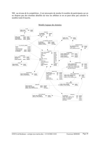 NB : au niveau de la compétition , il est nécessaire de stocker le nombre de participants car on
ne dispose pas des résultats détaillés de tous les athlètes et on en peut donc pas calculer le
nombre total d’inscrits.


                                                        Modèle logique des données
                           CLUB
                CODE_CLUB      <pk> char(5)
                LIBELLE_CLUB        char(5)
                                                                        PERIODE
                                                           ID_PERIODE        <pk> numeric
                                                           DATE_DEBUT             date
                INSCRIRE                                   DATE_FIN               date
     CODE_CLUB       <pk,fk>     char(5)                                                                                               VILLE
     ID_PERIODE      <pk,fk>     numeric                                                                                   CODE_VILLE      <pk> char(5)
     CODE_ATHLETE    <pk,fk>     char(20)                                                                                  LIBELLE_VILLE        char(45)

                                                                      TL_PERIODE_ATHLETE
                                                        ID_PERIODE                <pk,fk>   numeric
                                                        CODE_ATHLETE              <pk,fk>   char(20)
                                                        NUMERO_LICENCE                      <non défini>
                                                                                                                                                           MANIFESTATION
             TL_ATHLETE_ANNEE
                                                                                                                                           NO_MANIFESTATION               <pk> numeric
      POIDS                    numeric
                                                                                                                                           CODE_VILLE                     <fk> char(5)
      TAILLE                   numeric
                                                                                                                                           DATE_MANIFESTATION                  date
      FREQUENCEMAX             numeric
      CODE_ATHLETE     <pk,fk> char(20)
      ID_PERIODE       <pk,fk> numeric                                     ATHLETE
                                                              CODE_PROFESSION    <fk>            char(5)                           CLASSEMENT
                                                              CODE_VILLE         <fk>            char(5)            CODE_COMPETITION           <pk,fk>   char(5)
                                                              NOM                                char(40)           PLACE_SCRATCH                        numeric
                A_PRATIQUE                                    PRENOM                             char(40)           CODE_ATHLETE               <pk,fk>   char(20)
    CODE_SPORT        <pk,fk>    char(5)                      NO                                 char(4)            PLACE_CATEGORIE                      numeric
    NB_ANS                       numeric                      RUE                                char(50)
    CODE_ATHLETE      <pk,fk>    char(20)                     CODE_POSTAL                        char(5)
                                                              TEL                                char(10)
                                                              PORTABLE                           char(10)
                                                              DATE_NAISSANCE                     date
           SPORT                                              CARDIO                             numeric(1)                                              COMPETITION
CODE_SPORT       <pk> char(5)                                 CODE_ATHLETE       <pk>            char(20)                             CODE_COMPETITION                    <pk> char(5)
LIBELLE_SPORT         char(45)                                SEXE                               char(20)                             NO_MANIFESTATION                    <fk> numeric
                                                                                                                                      CODE_TYPE_COMPETITION               <fk> char(5)
                                                                                                                                      CONDITIONS_CLIMATIQUES                   char(60)
                                                                                                                                      NB_PARTICIPANTS                          numeric


                                                                                             RESULTATS
                             PROFESSION                                      ID_RESULTAT                   <pk> numeric
                 CODE_PROFESSION       <pk> char(5)                          CODE_COMPETITION              <fk> char(5)                    TYPE_COMPETITION
                 LIBELLE_PROFESSION         char(40)                         ID_EPREUVE                    <fk> numeric       CODE_TYPE_COMPETITION                 <pk> char(5)
                                                                             TEMPS                              numeric       CODE_TYPE_COURSE                      <fk> char(5)
                                                                             PLACE                              numeric       LIBELLE_TYPE_COMPETITION                   char(35)
                                                                             TRANSITION                         numeric
                                                                             CODE_ATHLETE                  <fk> char(20)



                                                                                                                                  TYPE_COURSE

                                                 DEBUTER                                                          CODE_TYPE_COURSE               <pk> char(5)
                                                                                                                  LIBELLE_TYPE_COURSE                 char(35)
                             CODE_ATHLETE                   <pk,fk>    char(20)
                             CODE_TYPE_COURSE               <pk,fk>    char(5)
                             ANNEE_1ERE_PARTICIPATION                  <non défini>




                                                        TYPE_EPREUVE                                                                     EPREUVE
                                            CODE_TYPE_EPREUVE             <pk> char(5)                                     ID_EPREUVE                        <pk> numeric
                                            LIBELLE_TYPE_EPREUVE               char(25)                                    CODE_TYPE_COMPETITION             <fk> char(5)
                                                                                                                           CODE_TYPE_EPREUVE                 <fk> char(5)
                                                                                                                           NUMERO_D_ORDRE                         numeric
                                                                                                                           DISTANCE                               numeric




ENITA de Bordeaux - corrigé exos merise.doc - 13/10/2004 10:01                                                                     Exercices MERISE                         Page 26
 