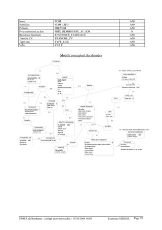 Nom                                                    NOM                                                                                                                  A50
Nom lieu                                               NOM_LIEU                                                                                                             A50
Prénom                                                 PRENOM                                                                                                               A50
Prix remboursé au km                                   PRIX_REMBOURSE_AU_KM                                                                                                  N
Residence familiale                                    RESIDENCE_FAMILIALE                                                                                                  A50
Tranche CV                                             TRANCHE_CV                                                                                                           A50
Type lieu                                              TYPE_LIEU                                                                                                            A40
Ville                                                  VILLE                                                                                                                A50


                                                                 Modèle conceptuel des données
                                                     Concerner




                            1,1                                                                                                                             ex : repas, nuitée ou journalière
                                                         0,n
                                                                                                                                                                 TYPE INDEMNITE
                AUTORISATION
                                                                   AGENT                                                                                        Id type            <
            Id autorisation <M
            Nb de km                                       Code Agent          <                                                                                Lib type indemnité
            Année civile                                   Nom
                                                           Prénom                                                                                                             1,n
                                                                                                                                                                      Correspondre
                                                           Grade                            0,n         Affecter
    1,1                      Posséder
                                                           Residence familiale                                                                                  Montant indemnité <M>
                                               0,n
                                                           CP
                                                           Ville                                                                                                                1,n
     Correspondre                                          N° tel
                                                                                                                                                                     TYPE LIEU
                                      0,n                                 1,n                                                                     Avoir             Type lieu <M
                                                                                                                                                      0,n
                                                                   0,n
                                             PERIODE
    0,n                        1,n                                                                         1,1
                                            Id période <M
                                            Date début            0,n
                VEHICULE                                                                      ORDRE MISSION
                                            Date fin                                                                                                  1,1
     No immatriculation <                                                                   No ordre               <
                                                                         Avoir
     No de police                                                                           Date ordre mission                         LIEU
                                             0,n
     Date autorisation                                                                      Date départ
                                                                                            Date retour                             Id lieu  <
                                                                                            Frais prévus transport                  Nom lieu
   1,1                                                                           0,n
                                                                                            Frais prévus séjour
    Classifier                                                                              Motif                                          0,n
                                                               IDENTITE BANCAIRE
          0,n                                                                                                       1,1
                                                            Id identité <M>                   1,1                0,1
                                                            Caisse                                                                SITUER
                       PUISSANCE
                                                            Centre CCP
                     Code puissance                                                                                                                         ex : véhicule perso, administratif, train, taxi ...
                                                            Banque                                         Donner lieu
                     Tranche CV                             Agence                                                                                                        MOYEN TRANSPORT
                                               1,n
                                                            N° compte                                                                                                   Code moyen    <M>
                                                                                                                          1,1
                                                                                                                                                                        Libellé moyen
TRANCHES KM                1,n          Correspondre
Id tanche <M>                     Prix remboursé au km                                                        FRAIS DEPLACEMENT
                                                                                                                                                                 0,n
Borne inf                                                                         Imputer            Id frais                                <M                    Comporter
Borne sup                                                                  0,n                       Nb repas pris dans restau administratif
                                                                                                                                                        0,nMontant
                                                                                                     nb repas offerts                                      commentaire
                                                           COMPTE
                                                                                                     Date depart
                                                        No compte                                    Heure départ                                             Montant en francs ou nb de km
                                                        Libellé compte                               Date retour
                                                                                                     Heure retour




ENITA de Bordeaux - corrigé exos merise.doc - 13/10/2004 10:01                                                                        Exercices MERISE                             Page 28
 