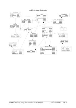 Modèle physique des données
           AUTORISATION
   Id autorisation       NUMERIC
                                                                                              AGENT                                                               TYPE INDEMNITE
   Code Agent            CHAR(5)
   No immatriculation    CHAR(8)                                                  Code Agent            CHAR(5)                                             Id type            CHAR(5)
   Nb de km              NUMERIC                                                  Nom                   CHAR(50)                                            Lib type indemnité CHAR(50)
   Année civile          NUMERIC                                                  Prénom                CHAR(50)
                                                                                  Grade                 CHAR(50)
                                                                                  Residence familiale   CHAR(50)
                                           HISTO_VEHICULE                         CP                    CHAR(5)                            HISTO_TYPE_INDEMNITE
                                     No immatriculation CHAR(8)                   Ville                 CHAR(50)
                                                                                  N° tel                CHAR(15)                        Id type              CHAR(5)
                                     Code Agent         CHAR(5)                                                                         Type lieu            CHAR(40)
                                     Id période         NUMERIC                                                                         Id période           NUMERIC
                                                                                                                                        Montant indemnité    NUMERIC
            VEHICULE
 No immatriculation     CHAR(8)
 Code puissance         CHAR(5)
 No de police           CHAR(50)                                                                           ORDRE MISSION
 Date autorisation      DATE                                                                                                                                      TYPE LIEU
                                                 PERIODE                                           No ordre                 NUMERIC
                                                                                                   No compte                NUMERIC                            Type lieu CHAR(40)
                                           Id période NUMERIC
                                           Date début DATE                                         Id lieu                  NUMERIC
                                           Date fin   DATE                                         Code Agent               CHAR(5)
                                                                                                   Id frais                 NUMERIC
                                                                                                   Date ordre mission       DATE
                                                                                                   Date départ              DATE
                                                                  HISTO_RIB                        Date retour              DATE                                        LIEU
              PUISSANCE                                       Code Agent CHAR(5)                   Frais prévus transport   NUMERIC                         Id lieu   NUMERIC
     Code puissance CHAR(5)                                   Id identité NUMERIC                  Frais prévus séjour      NUMERIC                         Type lieu CHAR(40)
     Tranche CV     CHAR(50)                                  Id période  NUMERIC                  Motif                    CHAR(100)                       Nom lieu CHAR(50)




                                                                                                                                                                  MOYEN TRANSPORT
                                                           IDENTITE BANCAIRE
                                                                                                                                                                Code moyen    CHAR(5)
                                                         Id identité   NUMERIC                                                                                  Libellé moyen CHAR(50)
   TRANCHES KM                                           Caisse        CHAR(50)
                                                         Centre CCP    CHAR(50)
Id tanche NUMERIC                                        Banque        CHAR(50)
Borne inf NUMERIC                                        Agence        CHAR(25)
Borne sup NUMERIC                                        N° compte     CHAR(22)
                                                                                                            FRAIS DEPLACEMENT
                                                                                                                                                                        TL_TRANSPORT_FRAIS
                                                                                             Id frais                                NUMERIC
                                                                                                                                                                   Id frais      NUMERIC
                                                                                             No ordre                                NUMERIC
                                                                                                                                                                   Code moyen    CHAR(5)
                                                                                             Nb repas pris dans restau administratif NUMERIC
                HISTO_REMBT_KM                                                                                                                                     Montant       NUMERIC
                                                              COMPTE                         nb repas offerts                        NUMERIC
                                                                                                                                                                   commentaire   LONGTEXT
       Code puissance          CHAR(5)              No compte      NUMERIC                   Date depart                             NUMERIC
       Id tanche               NUMERIC              Libellé compte CHAR(50)                  Heure départ                            NUMERIC
       Id période              NUMERIC                                                       Date retour                             NUMERIC
       Prix remboursé au km    NUMERIC                                                       Heure retour                            NUMERIC




ENITA de Bordeaux - corrigé exos merise.doc - 13/10/2004 10:01                                                                  Exercices MERISE                         Page 29
 