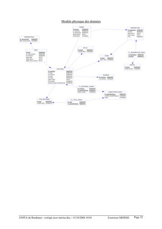 Modèle physique des données
                                                                                          PANNE
                                                                                                                                                                   REPARAT ION
                                                                                Id panne        NUMERIC
                                                                                                                                                               Id réparation   NUMERIC
                                                                                Id materiel     NUMERIC
                                                                                                                                                               Id tiers        NUMERIC
                                                                                Id réparation   NUMERIC
                                                                                                                                                               date envoi      DAT E
                                                                                Date panne      DAT E
                                                                                                                                                               Date retour     DAT E
                                                                                Description     CHAR(50)
     EMPRUNT EUR                                                                                                                                               Prix            NUMERIC
Id_em prunteur NUMERIC
Nom emprunteur CHAR(50)




                                                                                                 SALLE
                    PRET                                                                No salle      NUM ERIC
                                                                                        Libellé salle CHAR(35)
        Id prêt              NUMERIC                                                                                                                            T L_REPARAT ION_PIECE
        Id_emprunteur        NUMERIC                                                                                                                            Id réparation NUMERIC
        Id materiel          NUMERIC                                                                                        T IERS                              Id pièce      NUMERIC
        Date prêt            DAT E
                                                                                                                      Id tiers  NUMERIC
        Date retour          DAT E                                                                                    Nom tiers CHAR(50)
        Date retour prévue   DAT E


                                                                                                                                                                  PIECES
                                                                                                                                                          Id pièce      NUMERIC
                                                      MAT ERIEL                                                                                           Libelle pièce CHAR(50)
                                         Id materiel                  NUMERIC
                                         Id tiers                     NUMERIC
                                         Id marque                    NUMERIC                                             MARQUE
                                         Id type                      NUMERIC
                                         No salle                     NUMERIC                                        Id marque NUMERIC
                                                                                                                     lib marque CHAR(35)
                                         Date achat                   DAT E
                                         Prix achat                   NUMERIC
                                         Durée contrat m aintenance   NUMERIC

                                                                                         T L_MAT ERIEL_CARAC
                                                                                       Id materiel        NUMERIC
                                                                                       Id caractéristique NUMERIC
                                                                                       Valeur carac       CHAR(40)               CARACT ERIST IQUES
                                                                                                                            Id caractéristique      NUMERIC
                                                                                                                            Libellé caractéristique CHAR(40)
                                                                                                                            Unité                   CHAR(20)
                             T YPE MAT ERIEL                               T L_T YPE_CARAC
                         Id type      NUMERIC                          Id type            NUMERIC
                         Libellé type CHAR(25)                         Id caractéristique NUMERIC




ENITA de Bordeaux - corrigé exos merise.doc - 13/10/2004 10:01                                                                  Exercices MERISE                         Page 32
 
